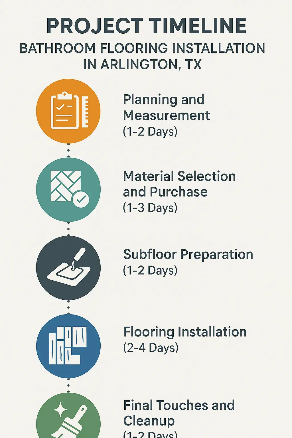 Infographic illustrating a five-step bathroom flooring installation timeline in Arlington TX with clear visual layout.