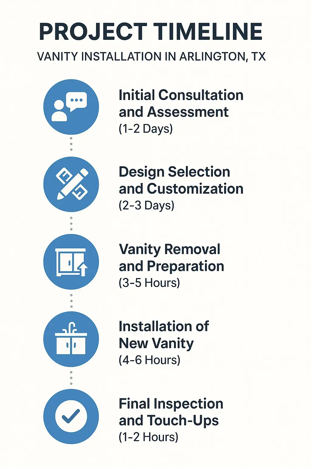 Infographic illustrating a five-step project timeline for vanity installation in Arlington TX with clear visual elements.