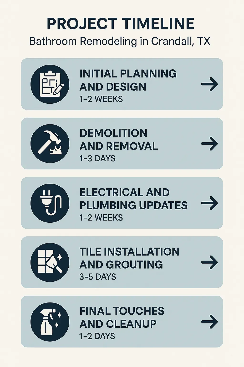 Infographic illustrating a five-step bathroom remodeling timeline in Crandall TX featuring planning, demo, updates, installation, and cleanup.