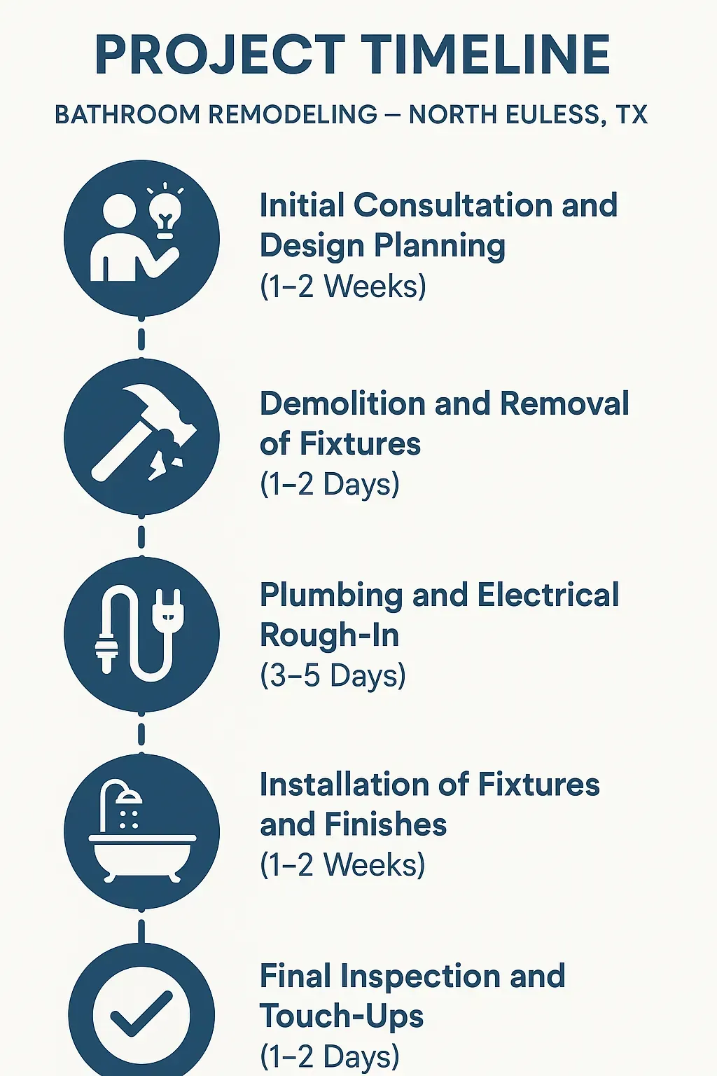 Infographic illustrating five-step bathroom remodeling project timeline in North Euless TX with clear visuals and minimal text