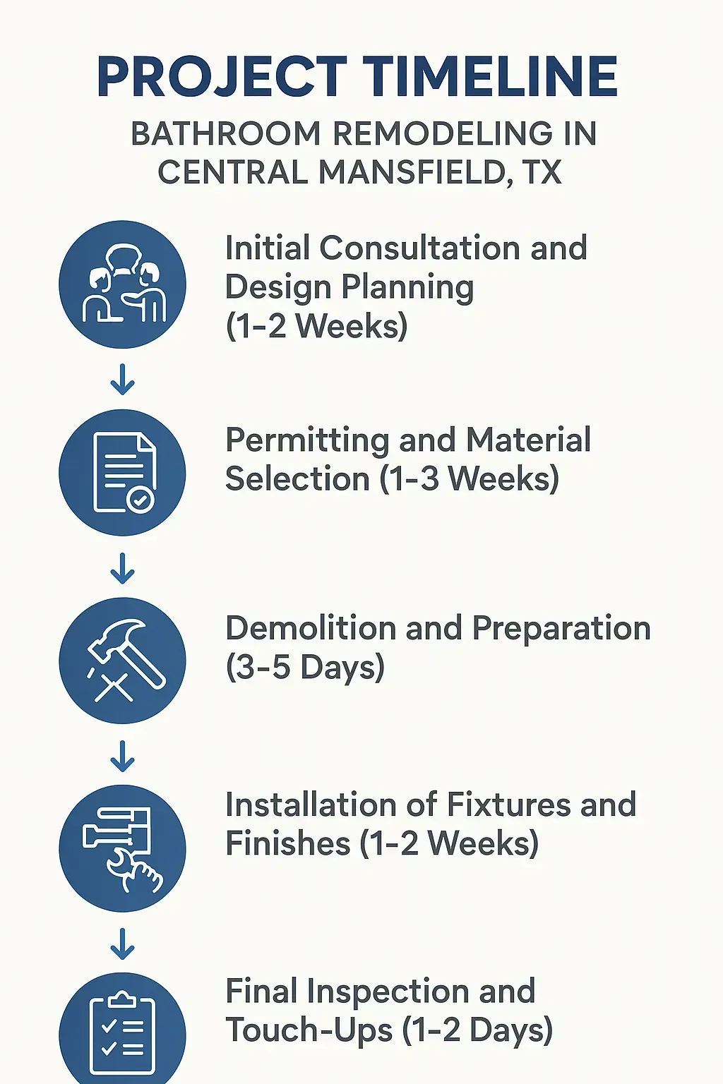 Infographic illustrating a five-step timeline for bathroom remodeling in Central Mansfield TX with clear design and minimal text