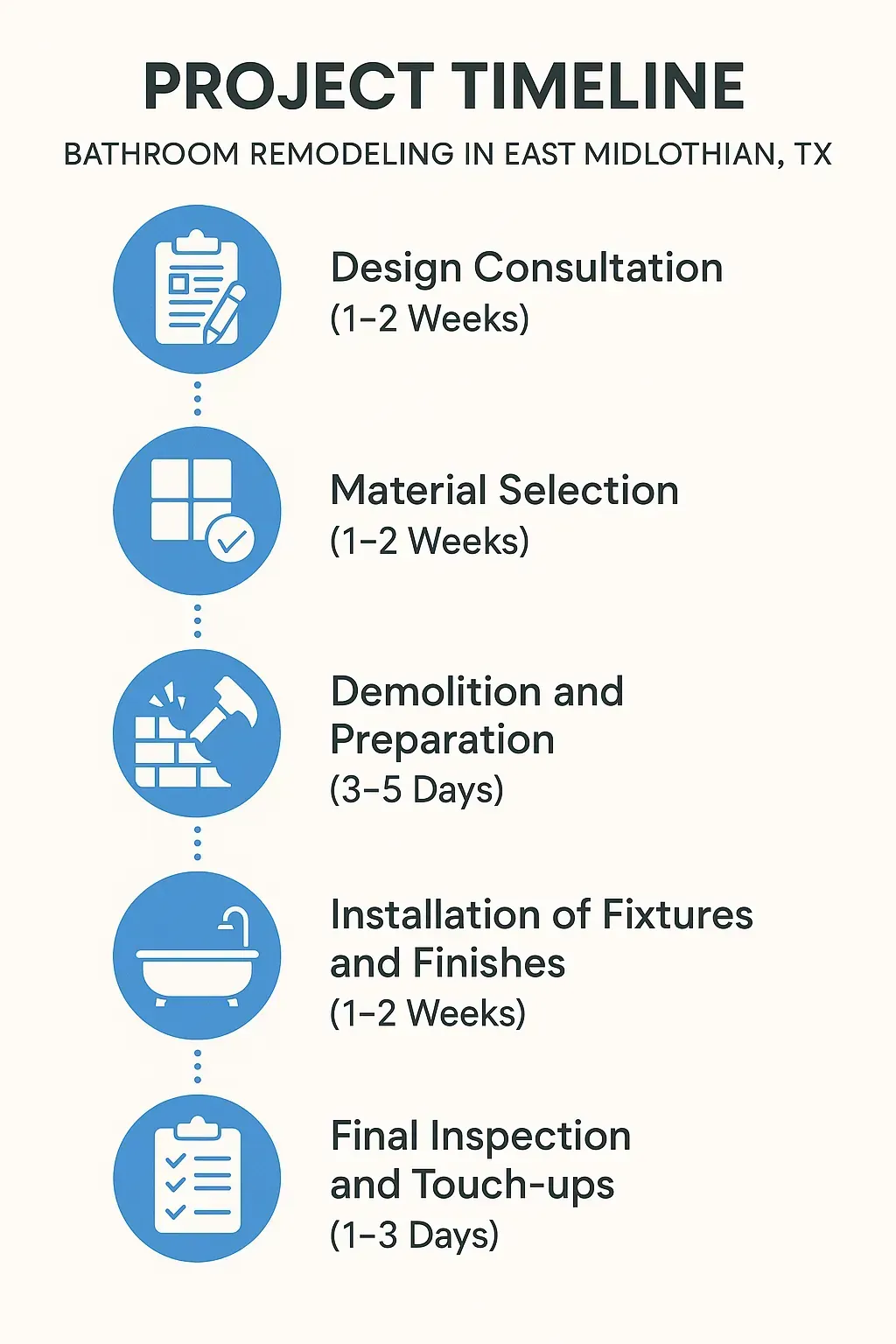 Infographic showing a five-step bathroom remodeling timeline for East Midlothian TX including consultation to inspection.