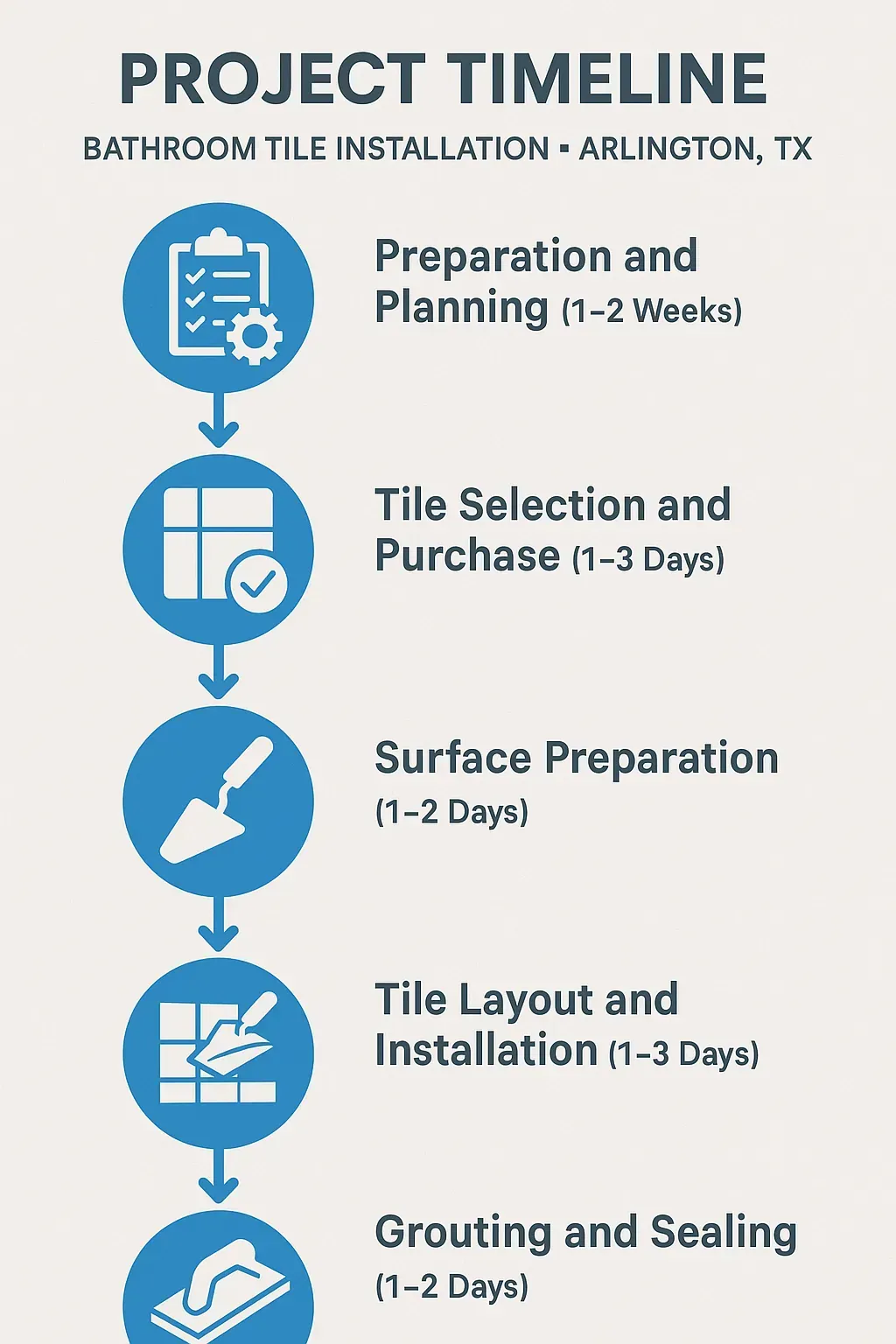 Infographic depicting a five-step project timeline for bathroom tile installation in Arlington TX with clear visuals.
