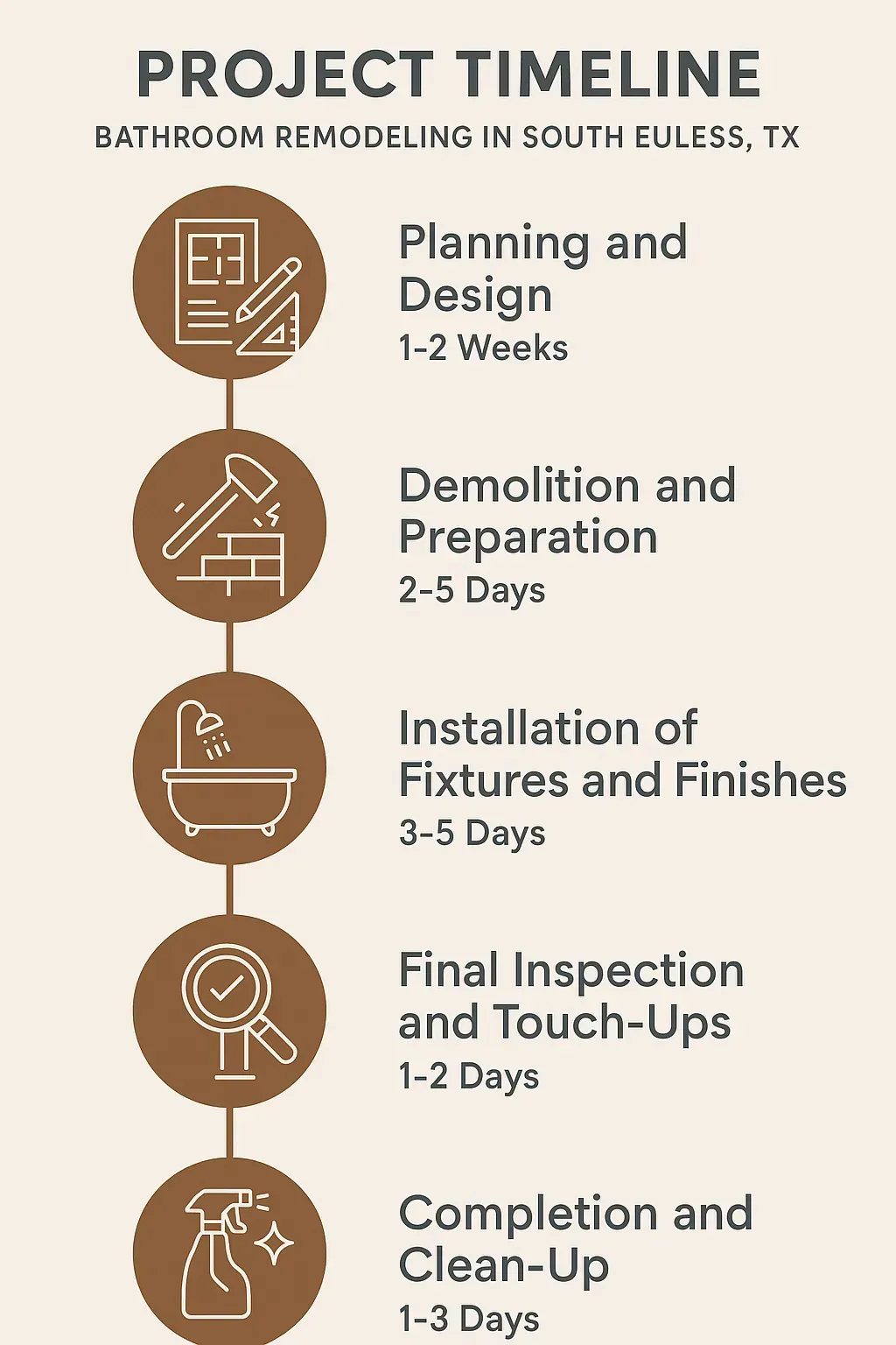 Infographic illustrating a five-step bathroom remodeling timeline for South Euless TX including planning to clean-up.