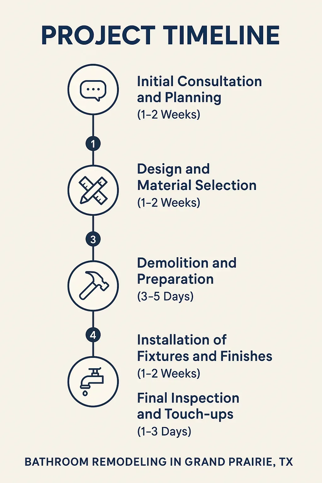 Infographic illustrating the five-step timeline for bathroom remodeling in Grand Prairie TX, highlighting each phase clearly.