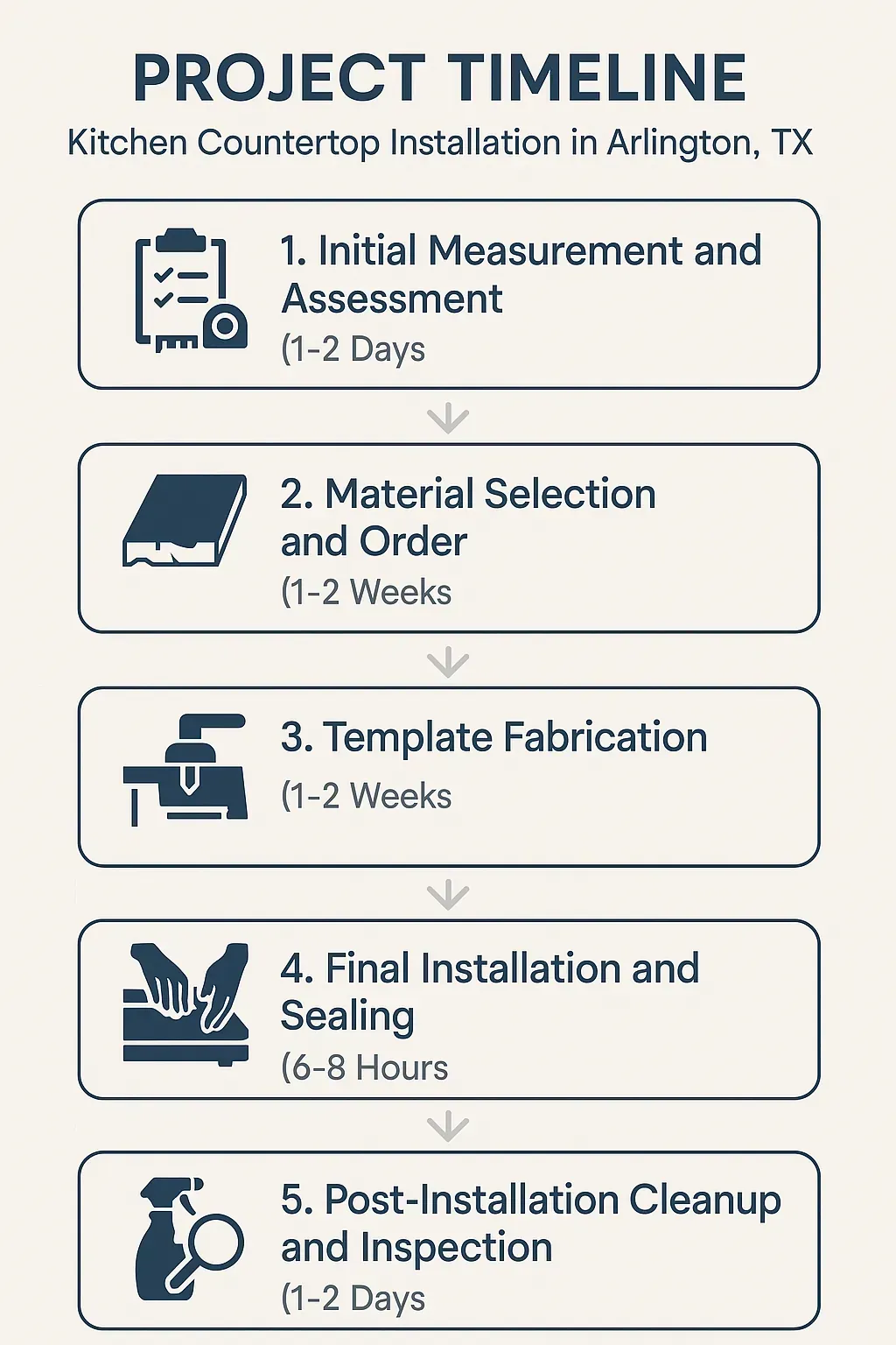 Infographic showcasing five-step timeline for kitchen countertop installation in Arlington TX with clear visuals.