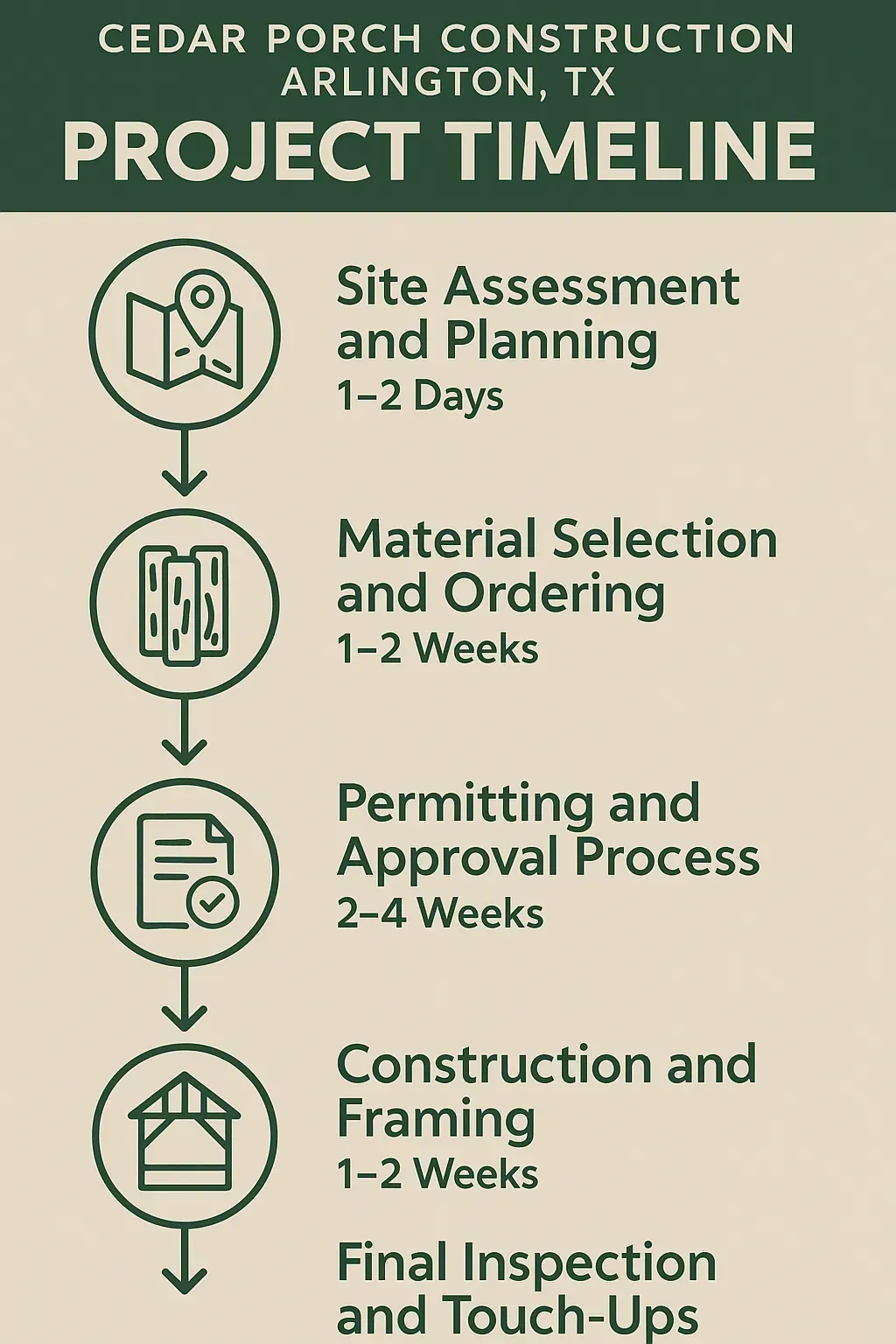 Infographic for Cedar Porch Construction project timeline featuring five steps from site assessment to final inspection.
