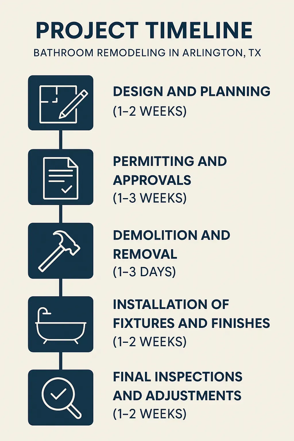 Infographic illustrating a 5-step bathroom remodeling timeline in Arlington TX from design to final inspections.