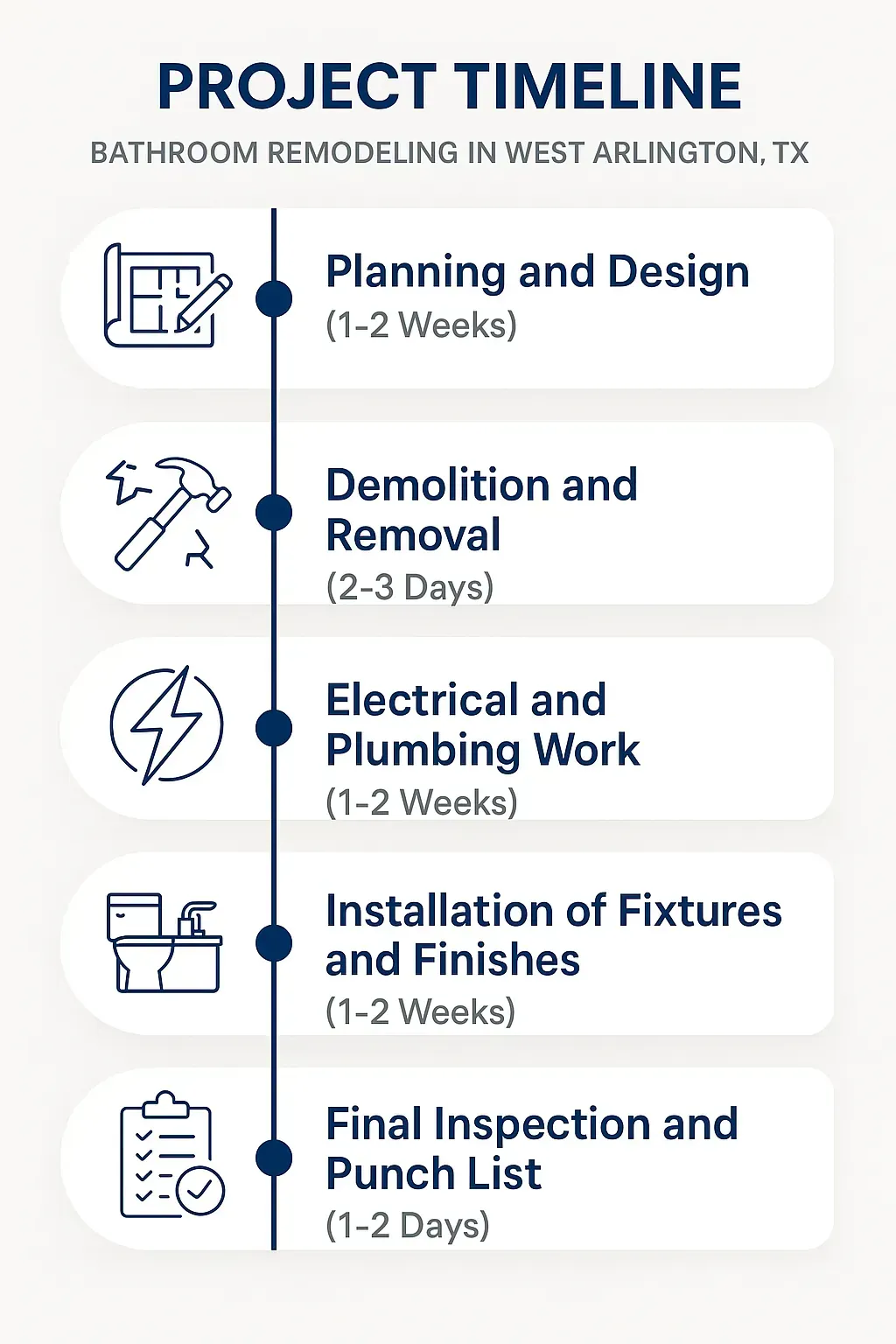 Infographic illustrating a five-step timeline for Bathroom Remodeling in West Arlington TX, highlighting each phase clearly.
