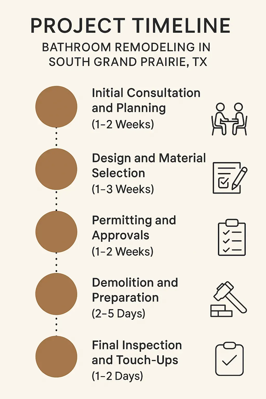 Infographic depicting five-step bathroom remodeling timeline for South Grand Prairie TX with clear professional design.