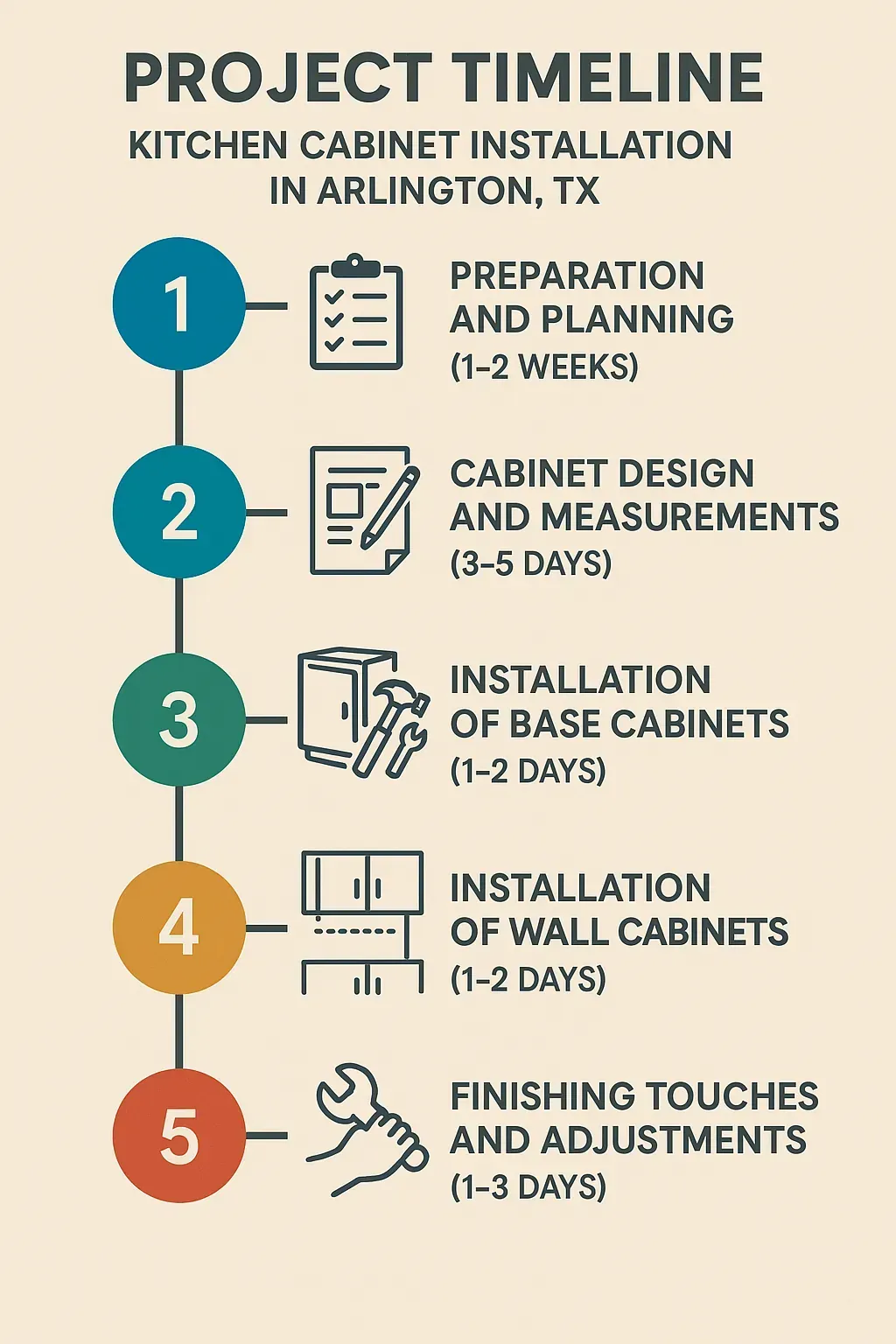 Infographic illustrating a five-step project timeline for kitchen cabinet installation in Arlington TX with clear design.