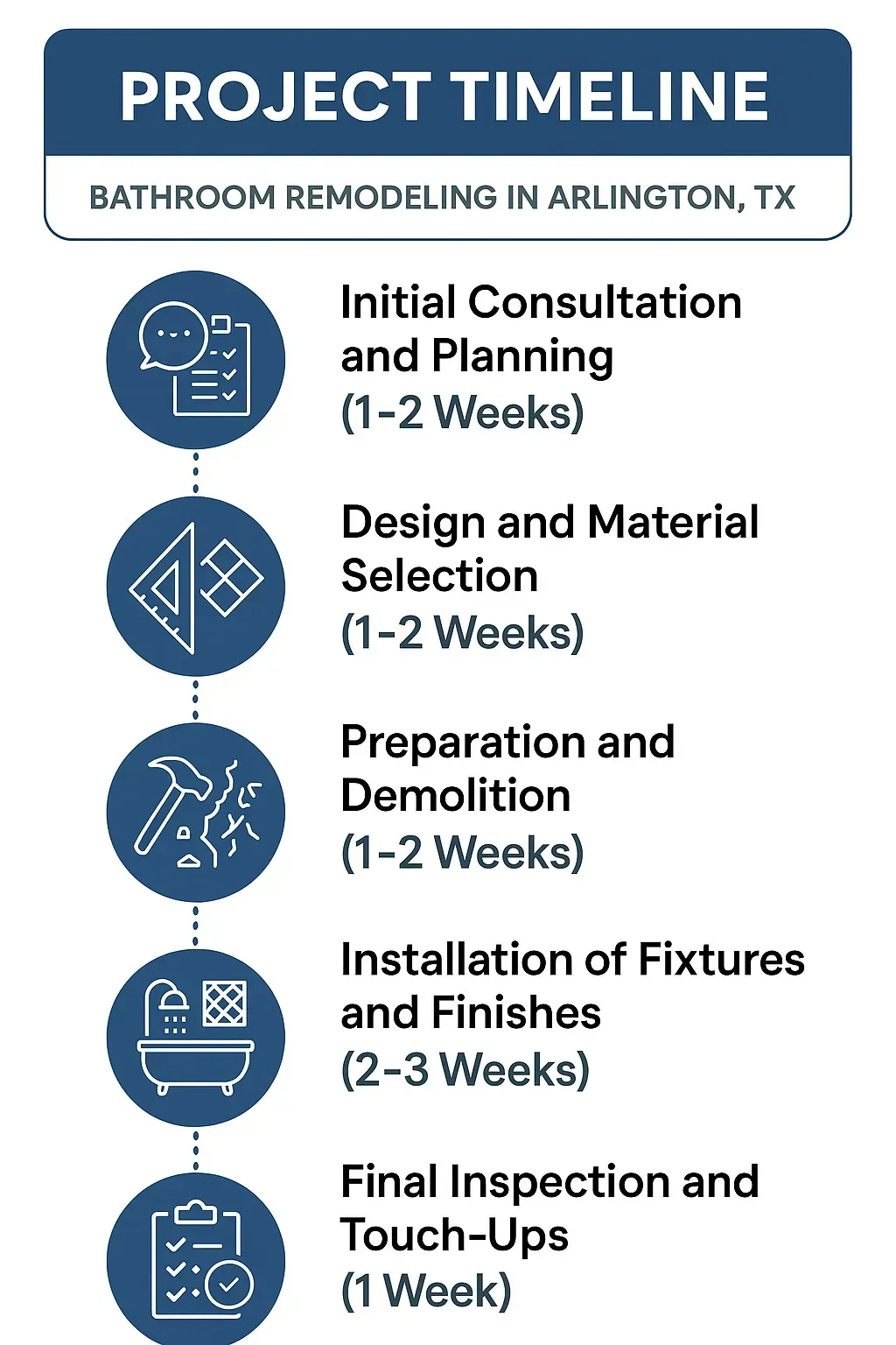 Infographic illustrating a five-step bathroom remodeling timeline for Arlington TX, emphasizing planning to final inspection.