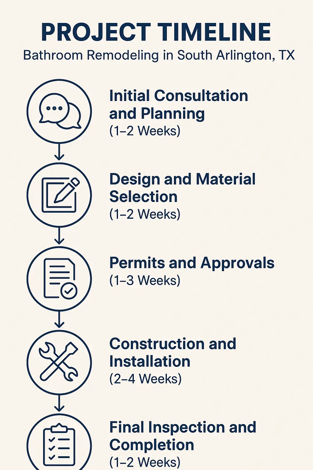 Infographic depicting five-step timeline for bathroom remodeling in South Arlington, TX, from consultation to completion.
