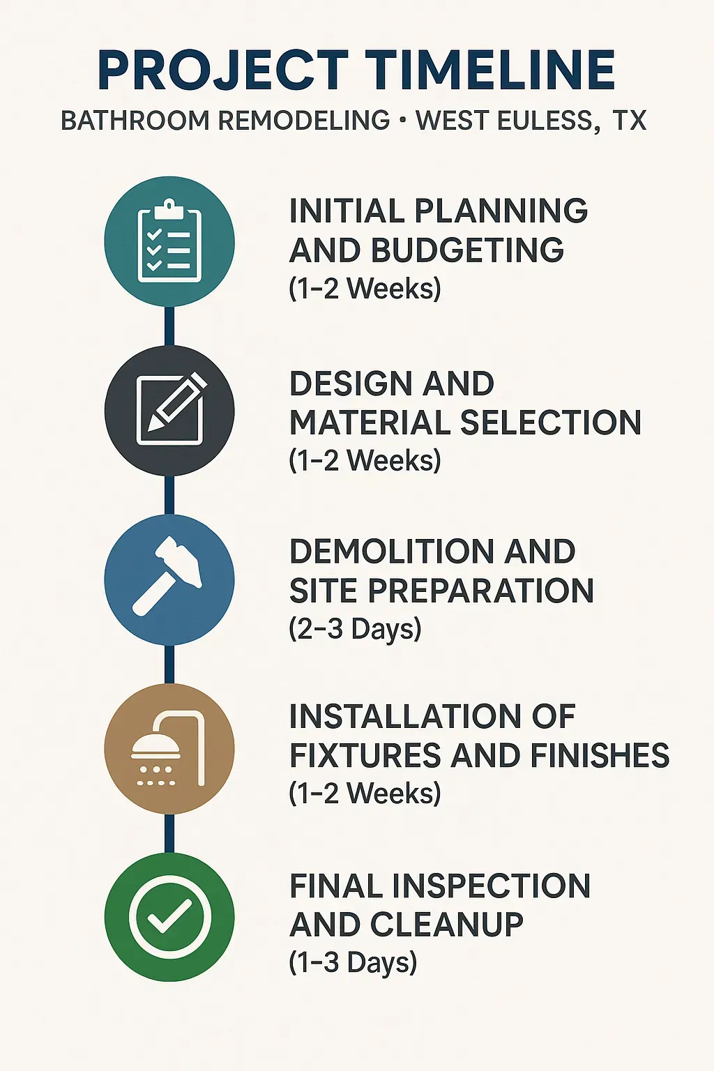 Infographic illustrating a five-step bathroom remodeling timeline for West Euless TX with clear, professional design.