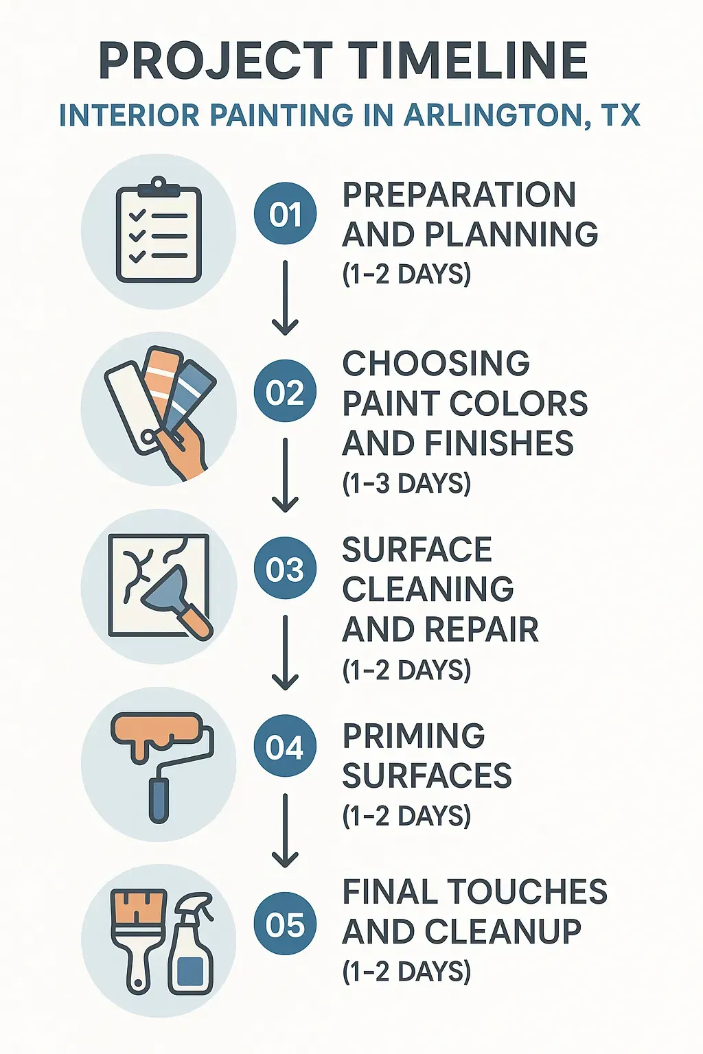 Infographic illustrating the five-step project timeline for interior painting in Arlington TX with a professional design.