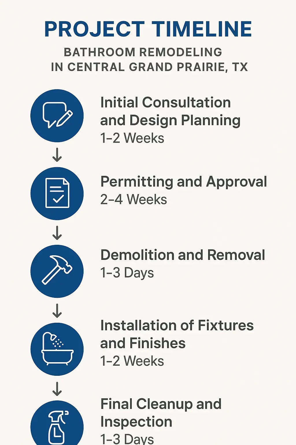 Infographic showing the five-step bathroom remodeling timeline for Central Grand Prairie TX with clear professional design.