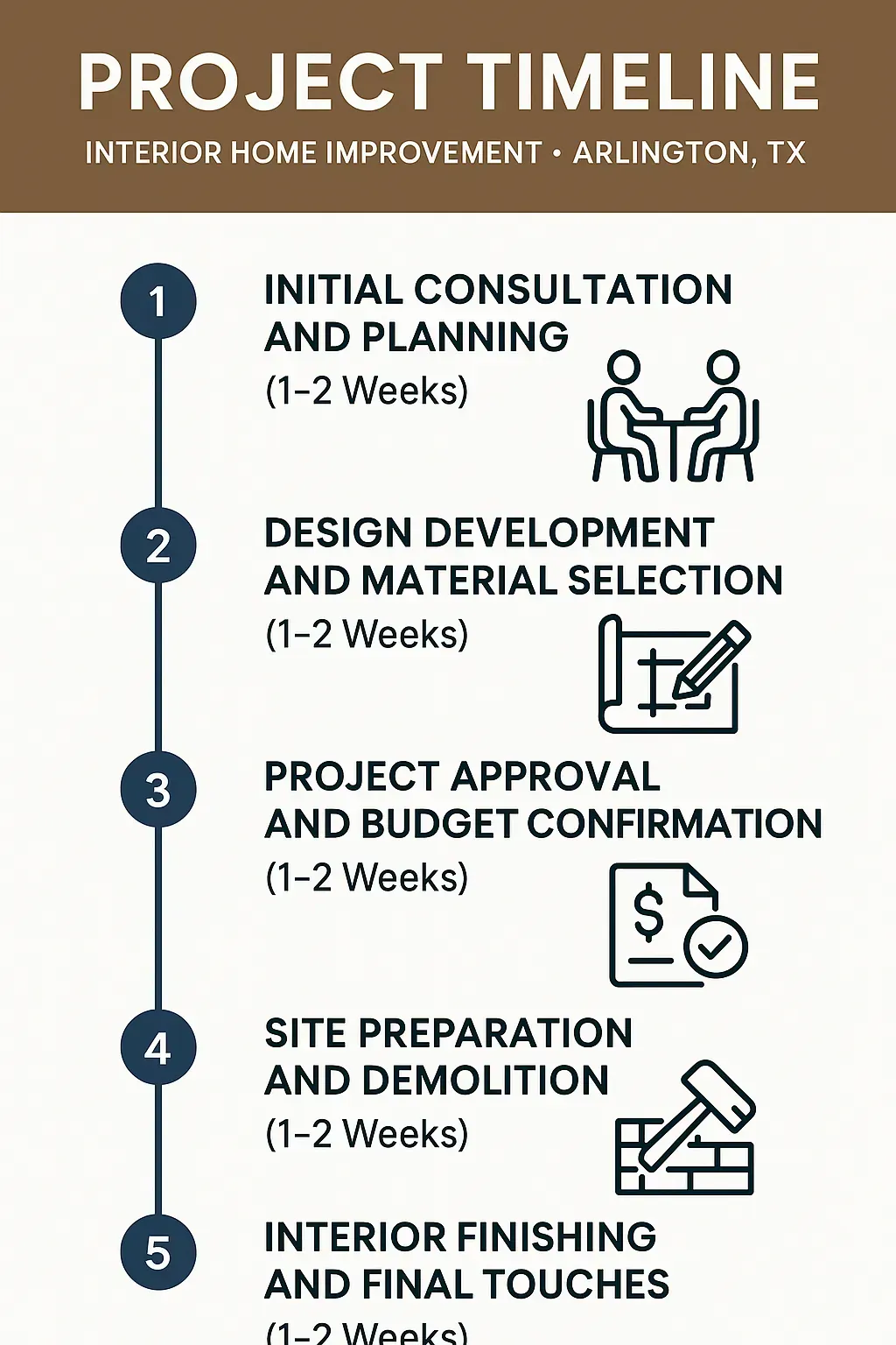 Infographic illustrating a five-step project timeline for Interior Home Improvement in Arlington TX from consultation to finishing.