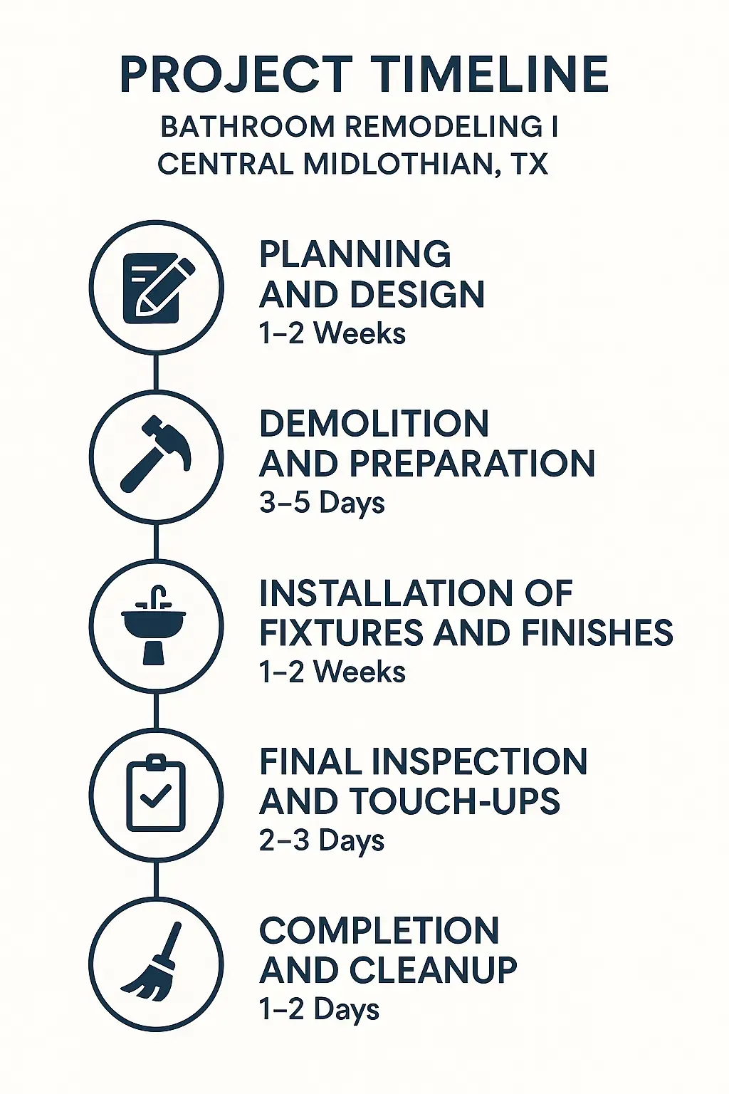 Infographic depicting a five-step bathroom remodeling project timeline in Central Midlothian TX with clear visuals.
