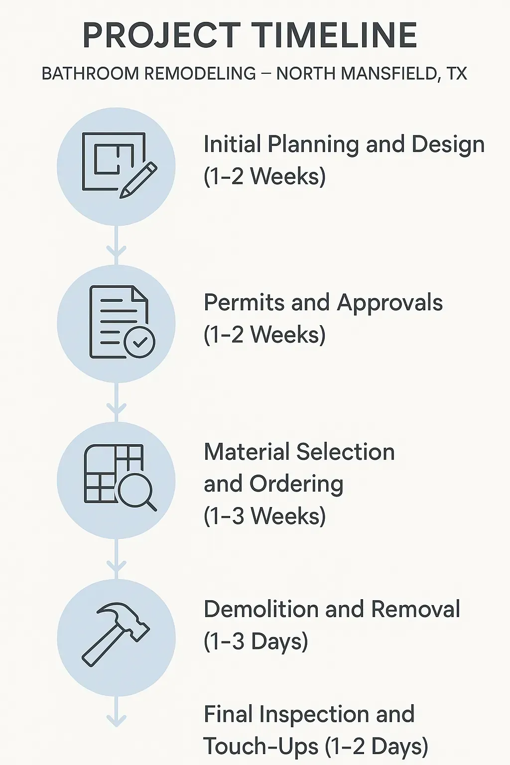 Infographic for Bathroom Remodeling Project Timeline showcasing five steps from planning to final inspection in North Mansfield TX.