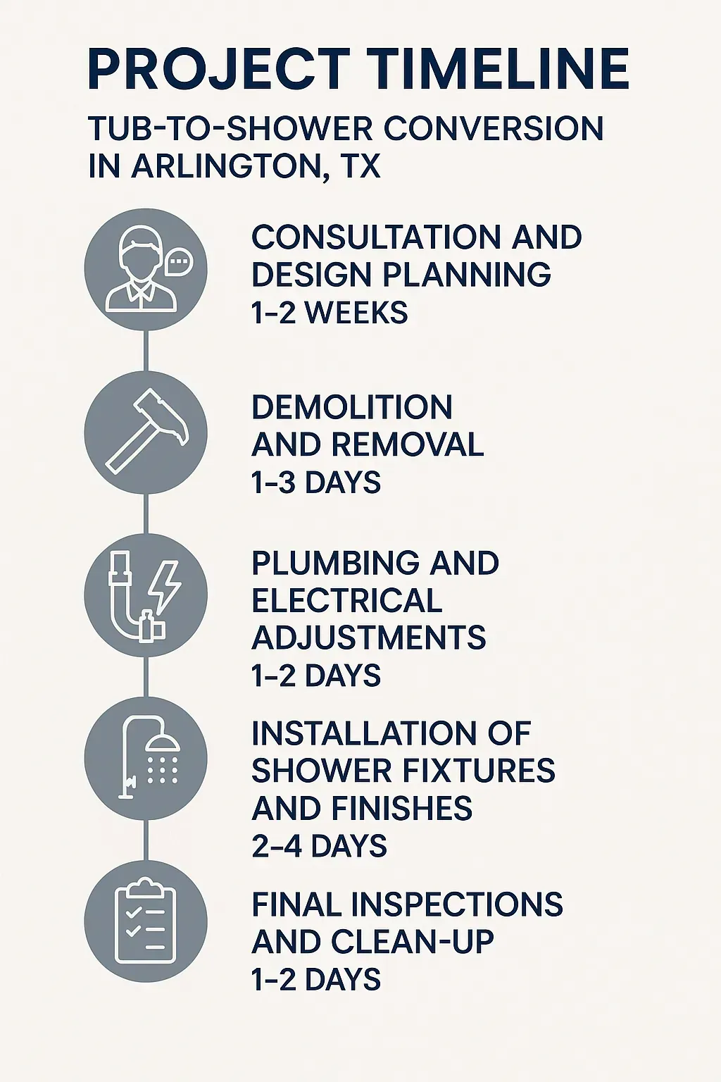 Infographic showing the five-step timeline for a Tub-to-Shower Conversion in Arlington TX with clear visuals.