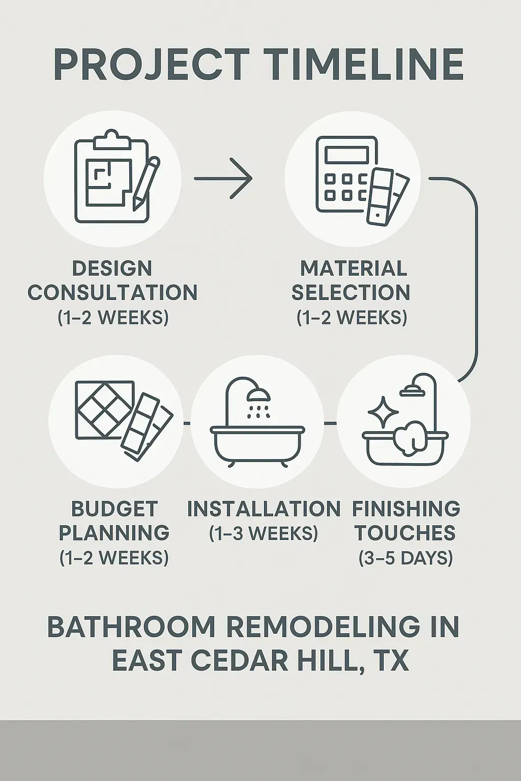 Infographic depicting a five-step bathroom remodeling project timeline in East Cedar Hill TX, including consultation to finishing.