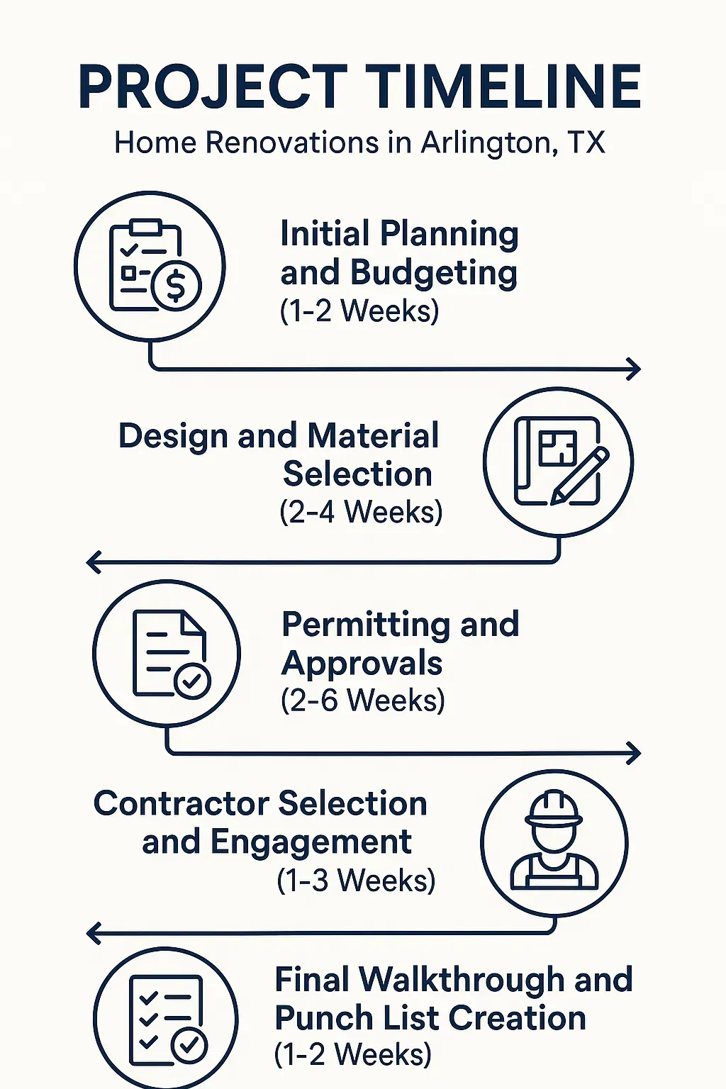 Infographic illustrating a five-step home renovation timeline for Arlington TX: planning, design, permitting, contractor selection, walkthrough.