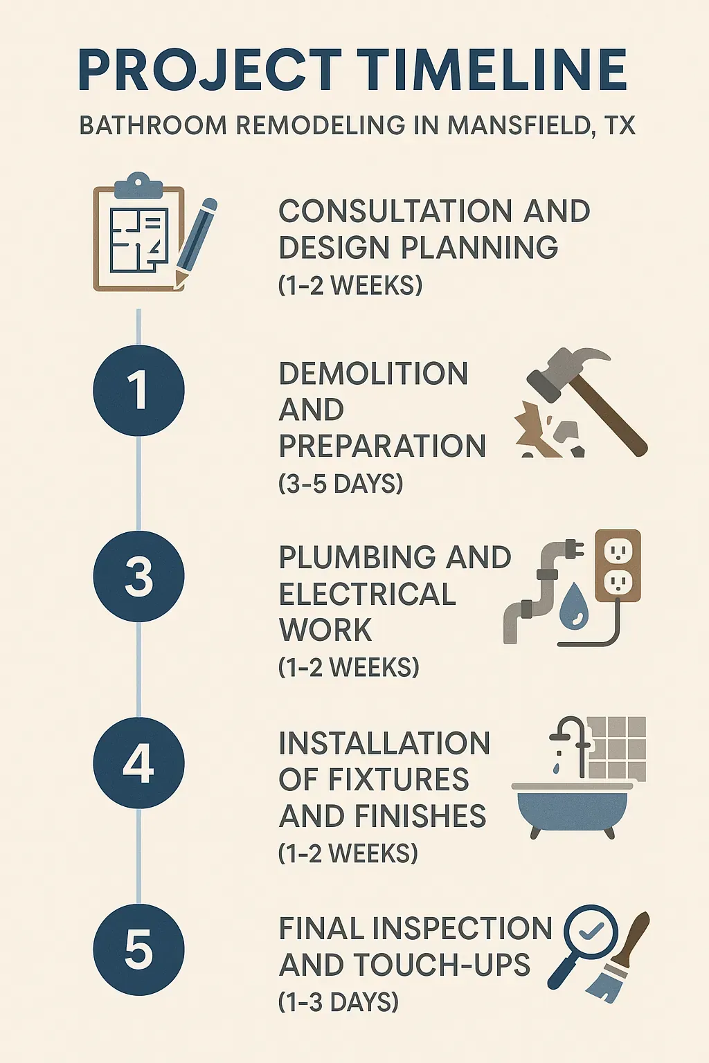 Infographic shows a five-step timeline for bathroom remodeling in Mansfield TX with clear visual elements and minimal text.