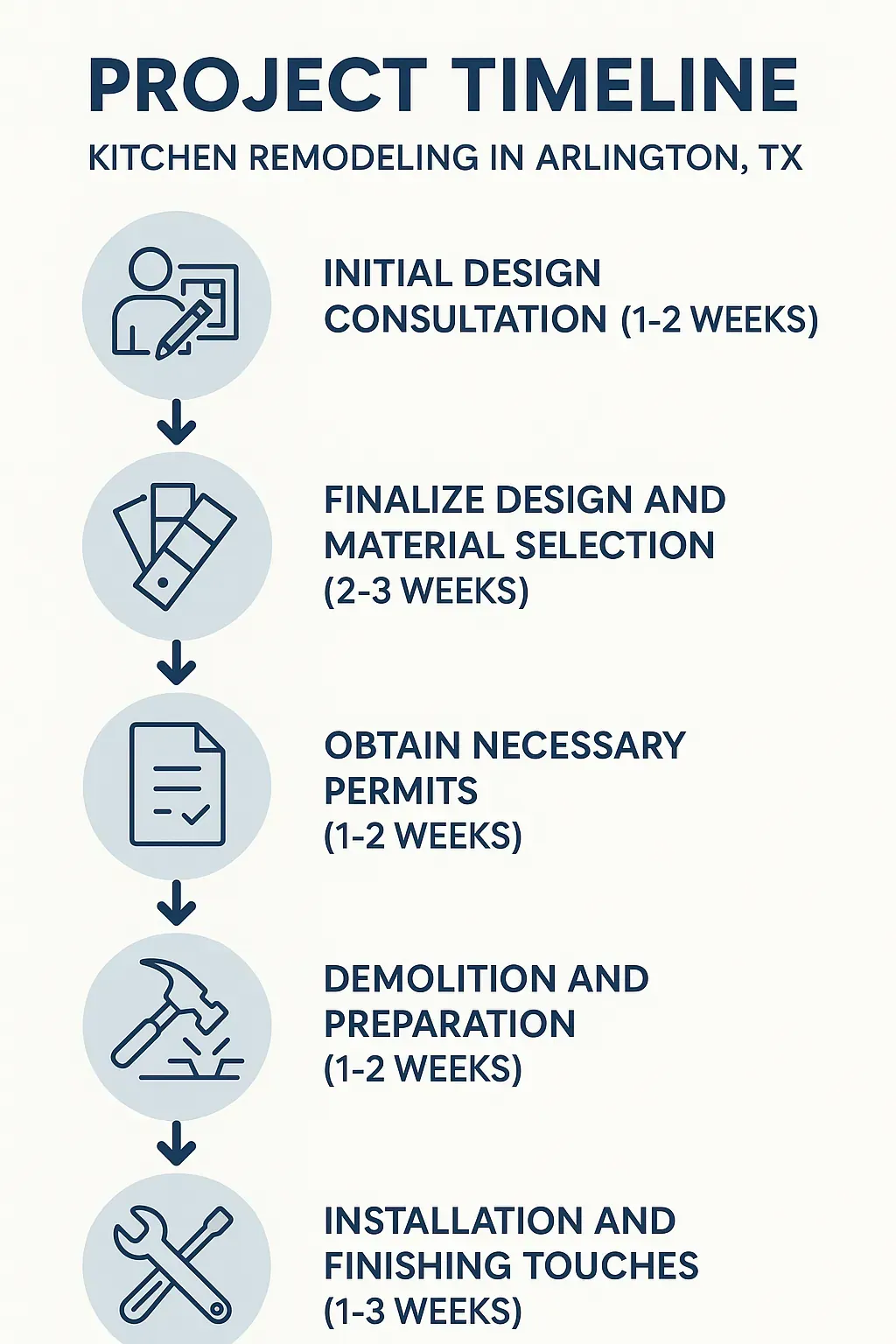 Infographic illustrating the five-step kitchen remodeling timeline for Arlington TX: consult, design, permits, demo, install.