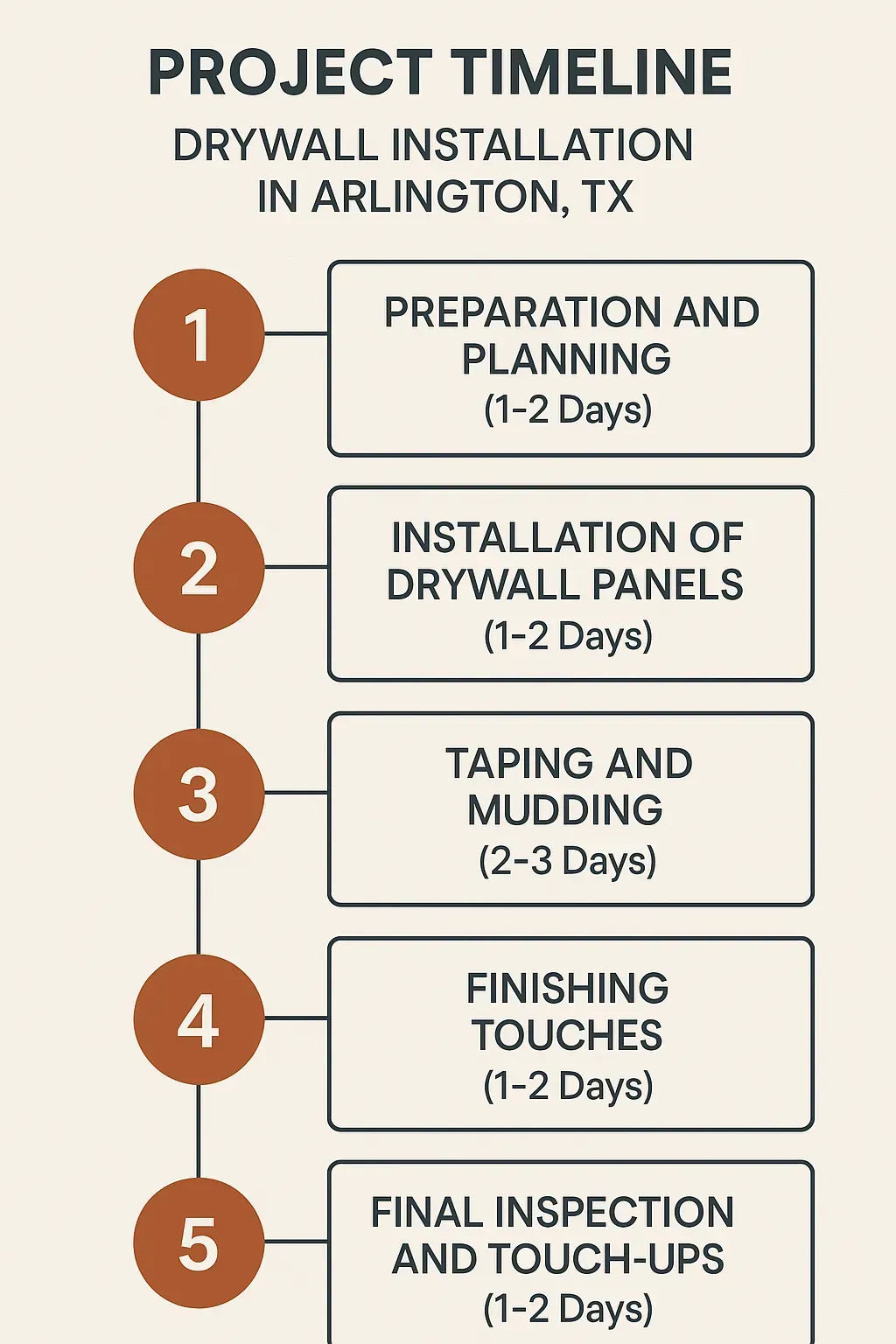Infographic illustrating five steps of drywall installation timeline in Arlington TX with clear, professional design.