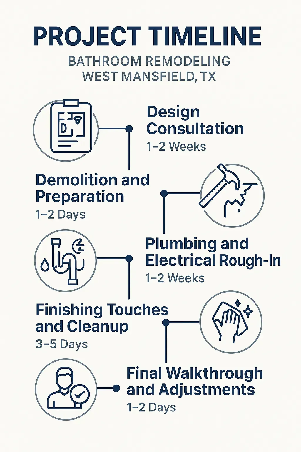 Infographic illustrating a five-step bathroom remodeling timeline for West Mansfield TX with clear visuals and minimal text.