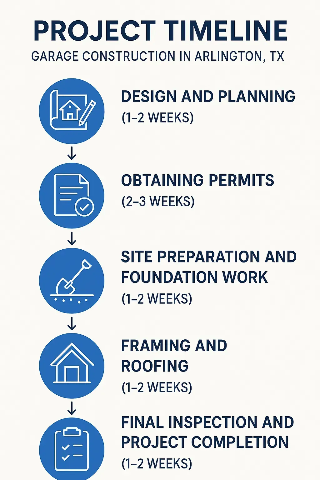 Infographic depicting a five-step garage construction timeline for Arlington TX, from design to completion.