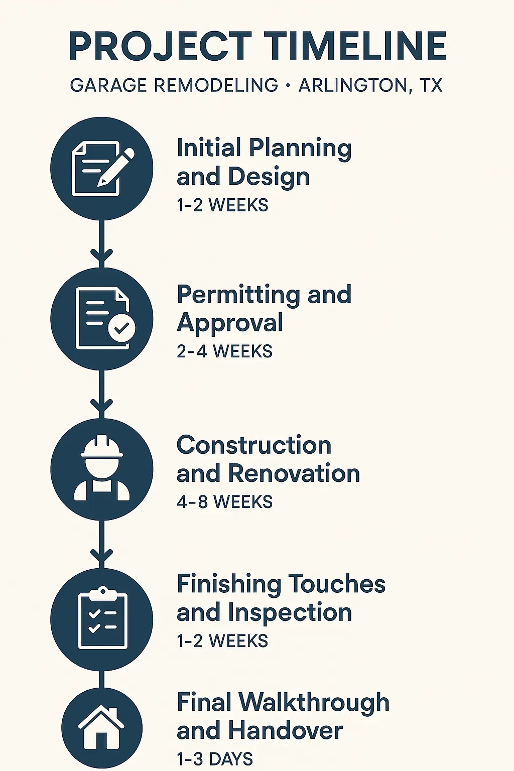Infographic illustrating a five-step garage remodeling timeline for Arlington TX including planning, approval, renovation, finishing, and handover.