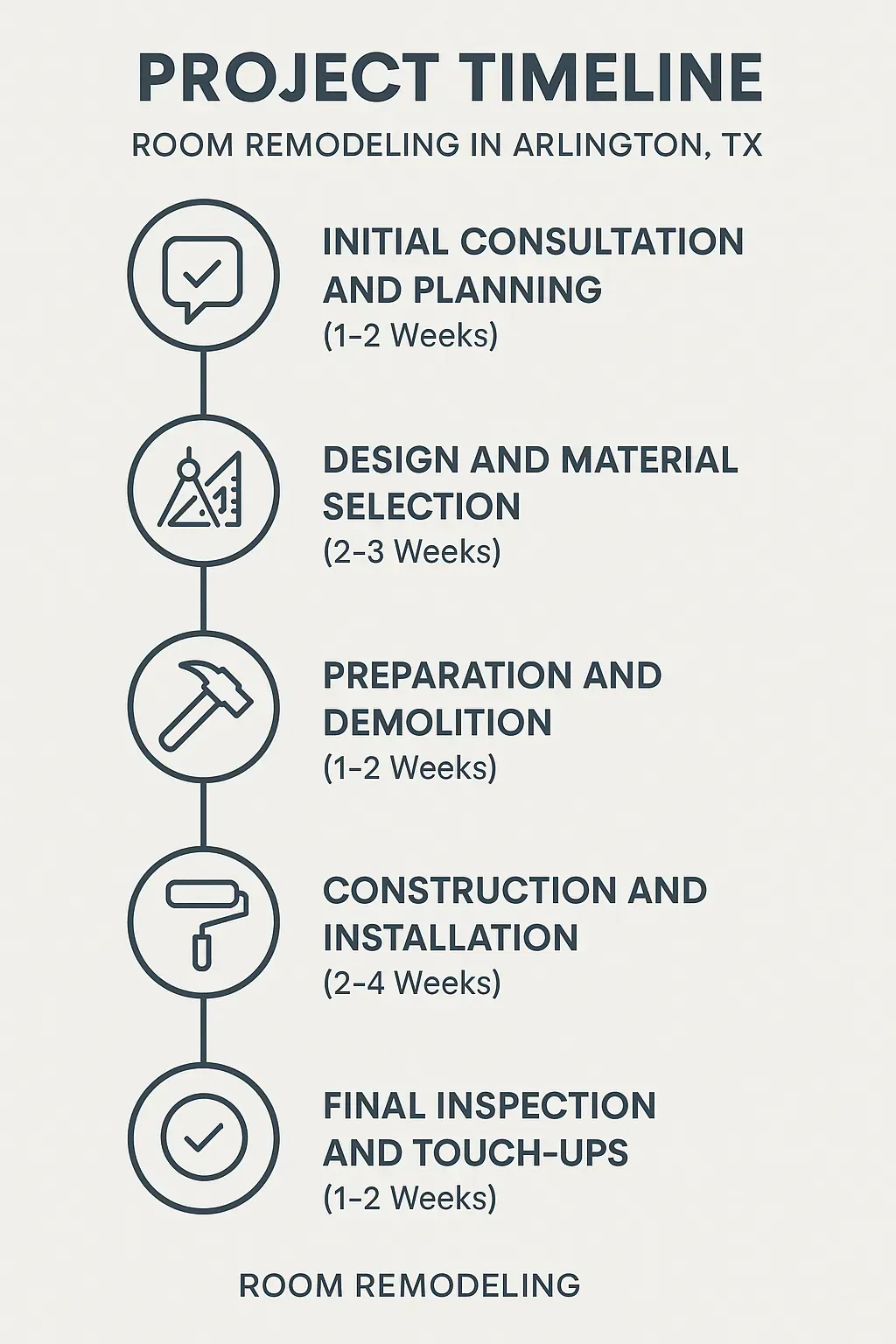 Infographic illustrating a five-step project timeline for room remodeling in Arlington TX from consultation to final inspection.