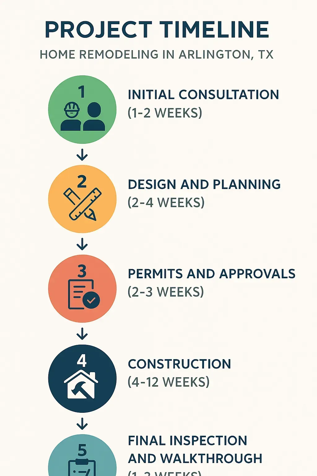 Infographic detailing a five-step project timeline for home remodeling in Arlington TX with clear visuals.