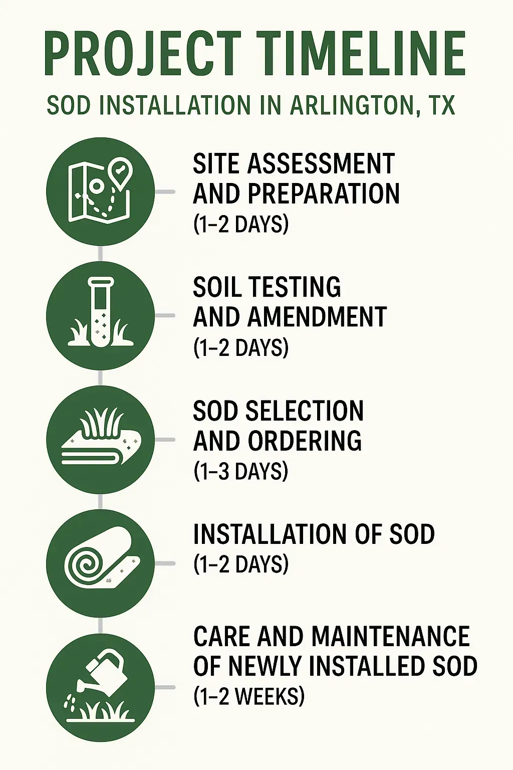 Infographic showing a five-step project timeline for sod installation in Arlington TX with clear visuals and minimal text.