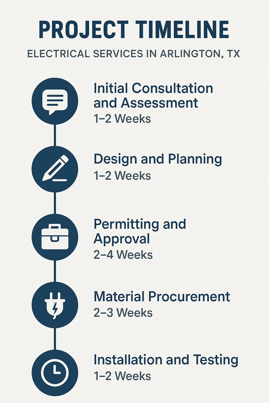 Infographic depicting a five-step project timeline for Electrical Services in Arlington TX including consultation, design, permitting, procurement, and installation.