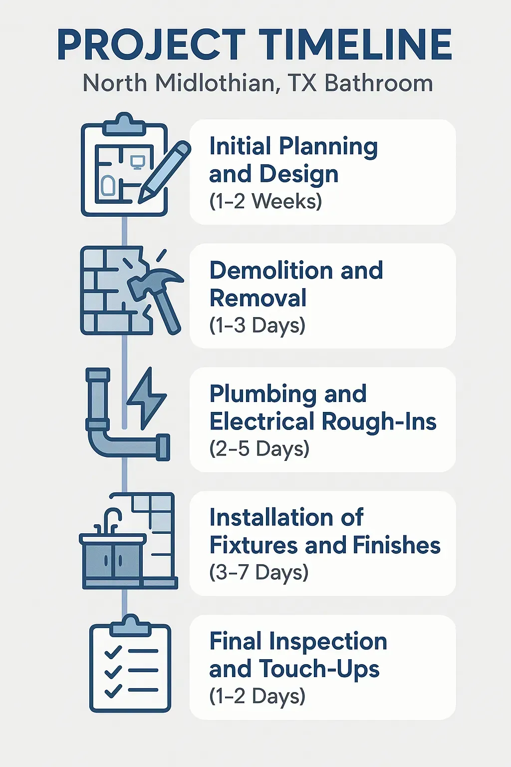 Infographic depicting a five-step bathroom remodeling timeline with clear visuals for North Midlothian TX.