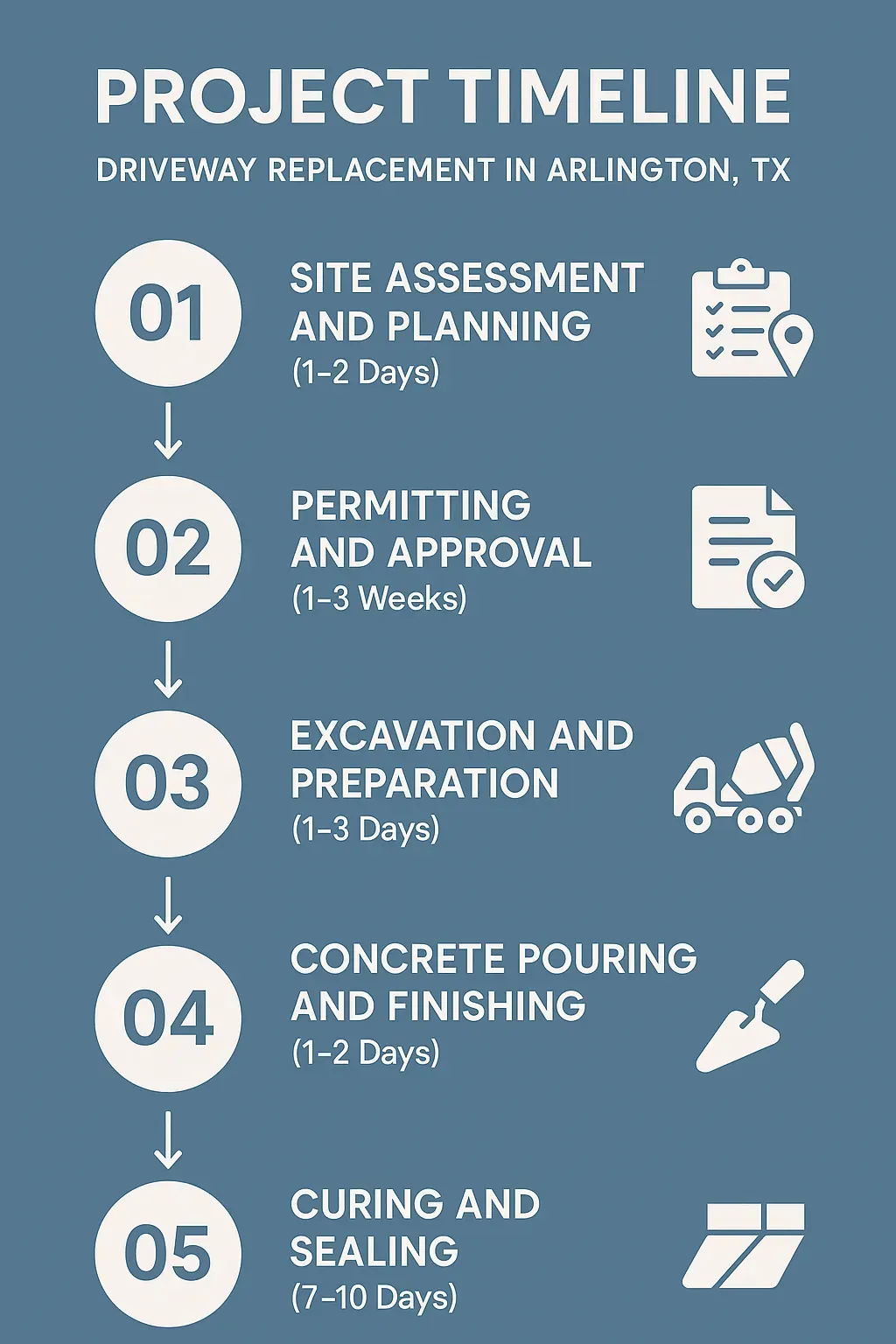 Infographic for Driveway Replacement timeline in Arlington TX with five steps and minimal text for clarity.