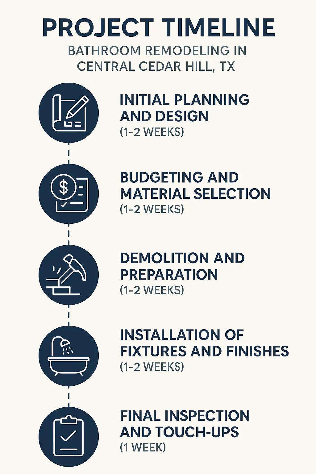 Infographic depicting a five-step project timeline for bathroom remodeling in Central Cedar Hill TX, with clear visuals.