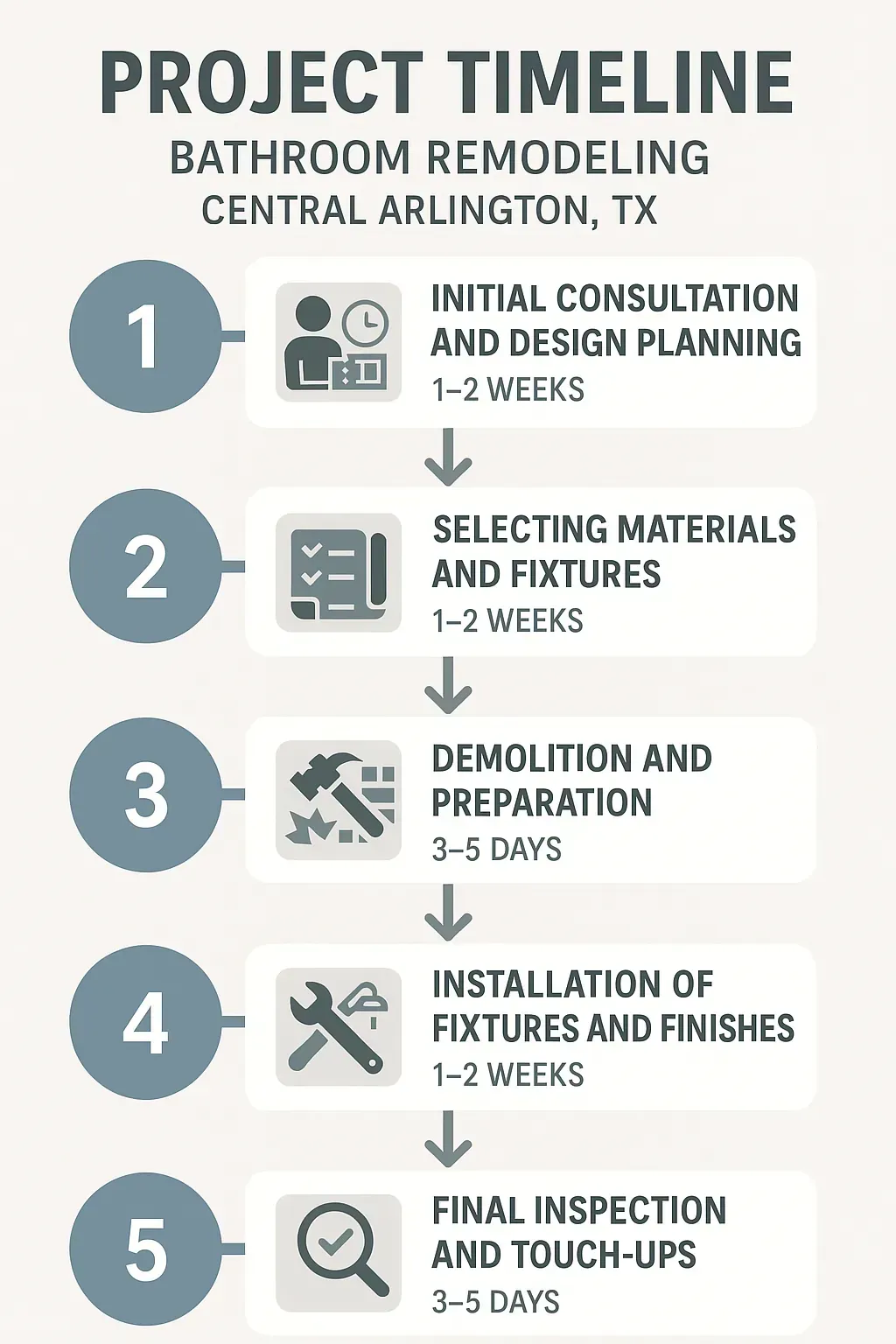 Infographic depicting 5 steps for Bathroom Remodeling timeline in Central Arlington TX with clear professional design.