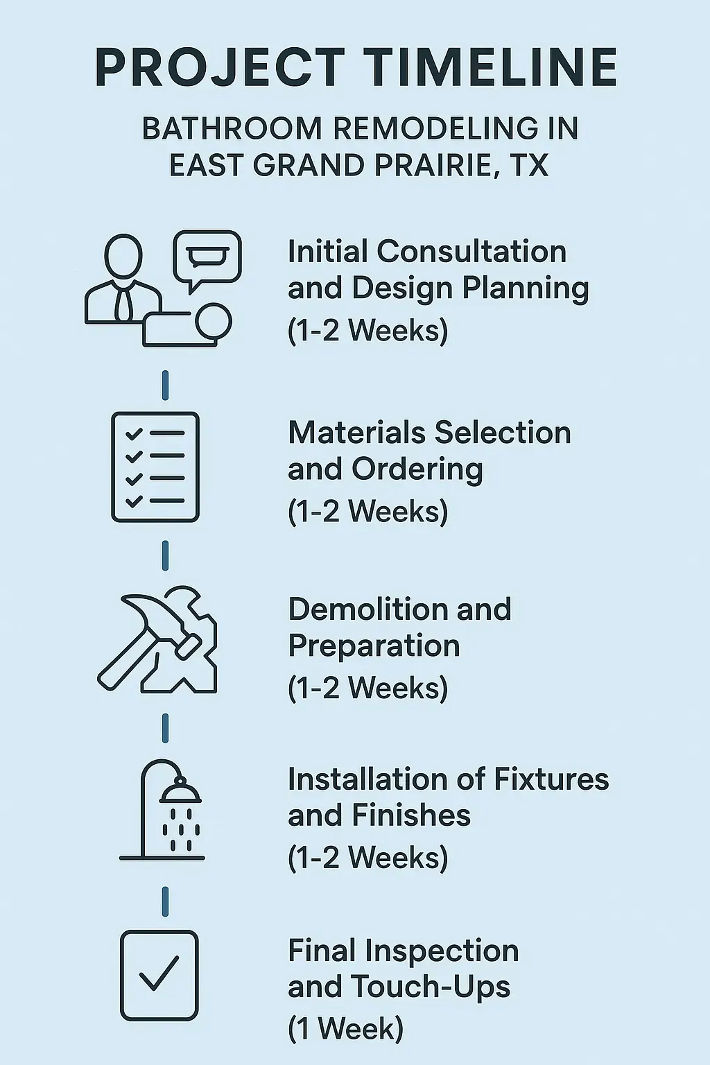 Infographic depicting the five-step bathroom remodeling project timeline for East Grand Prairie TX.
