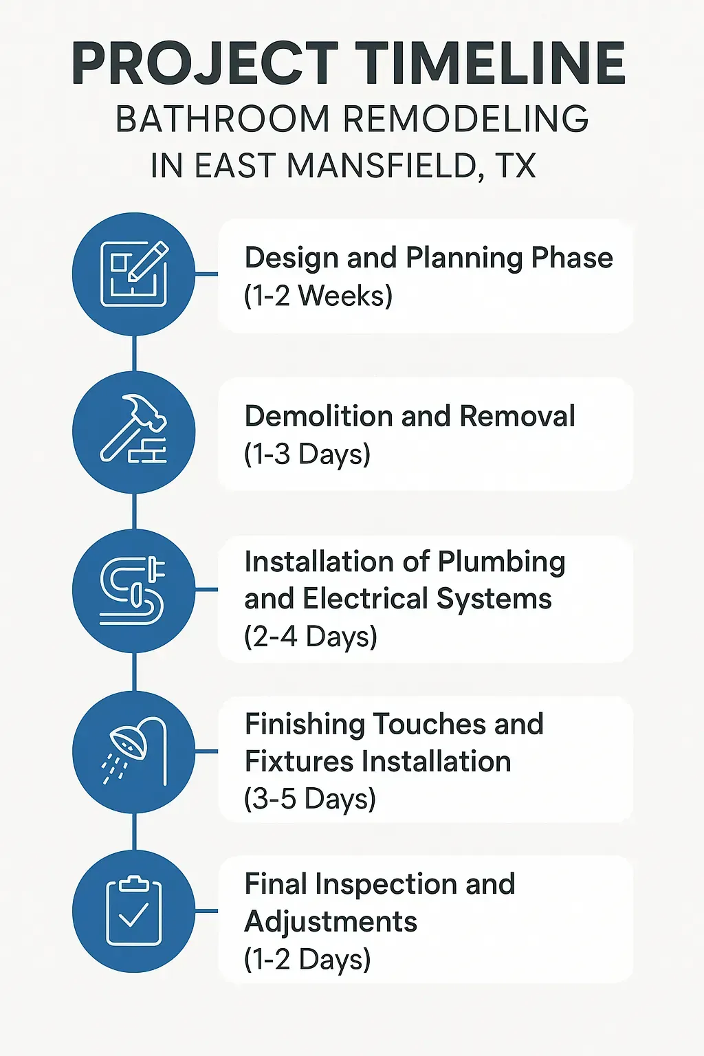 Infographic visualizing a five-step timeline for Bathroom Remodeling in East Mansfield TX: design, demolition, installation, finishing, inspection.