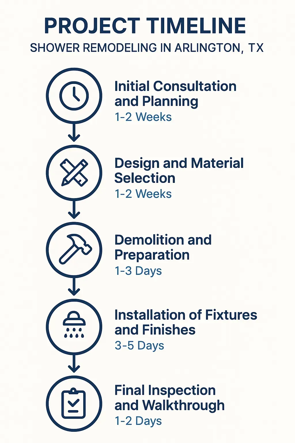 Infographic showing a five-step project timeline for shower remodeling in Arlington TX with clear visuals and minimal text.