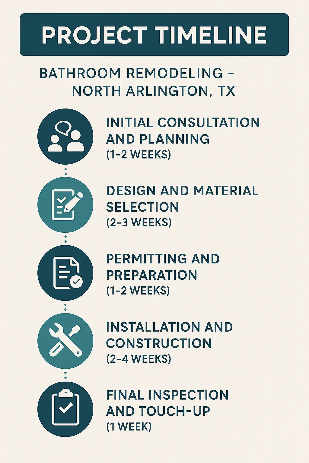 Infographic illustrating a five-step project timeline for bathroom remodeling in North Arlington TX with clear visuals.
