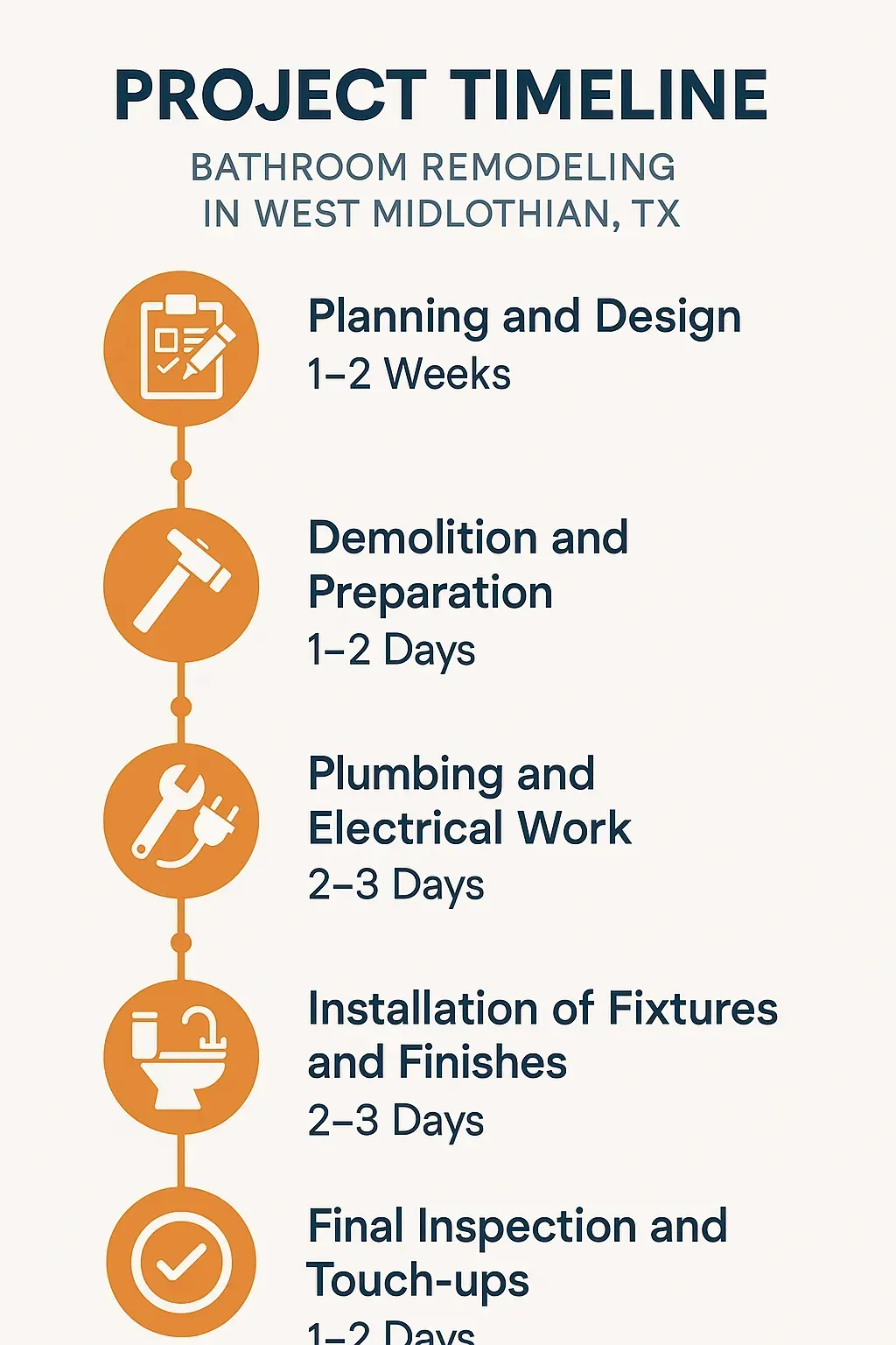 Infographic showing a five-step project timeline for bathroom remodeling in West Midlothian TX with clear visuals and minimal text