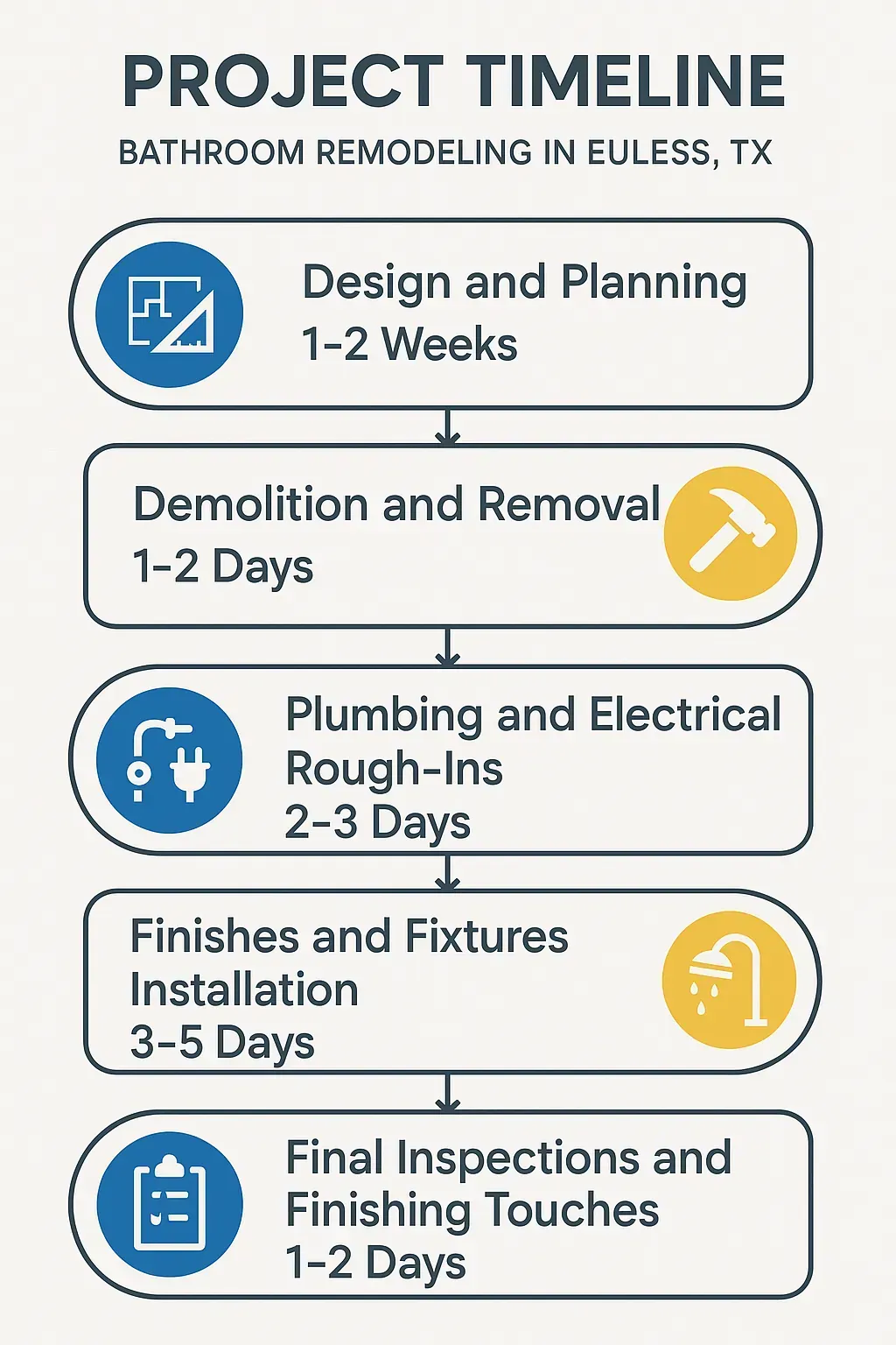 Infographic illustrating a five-step bathroom remodeling timeline in Euless TX with clear visuals and minimal text.