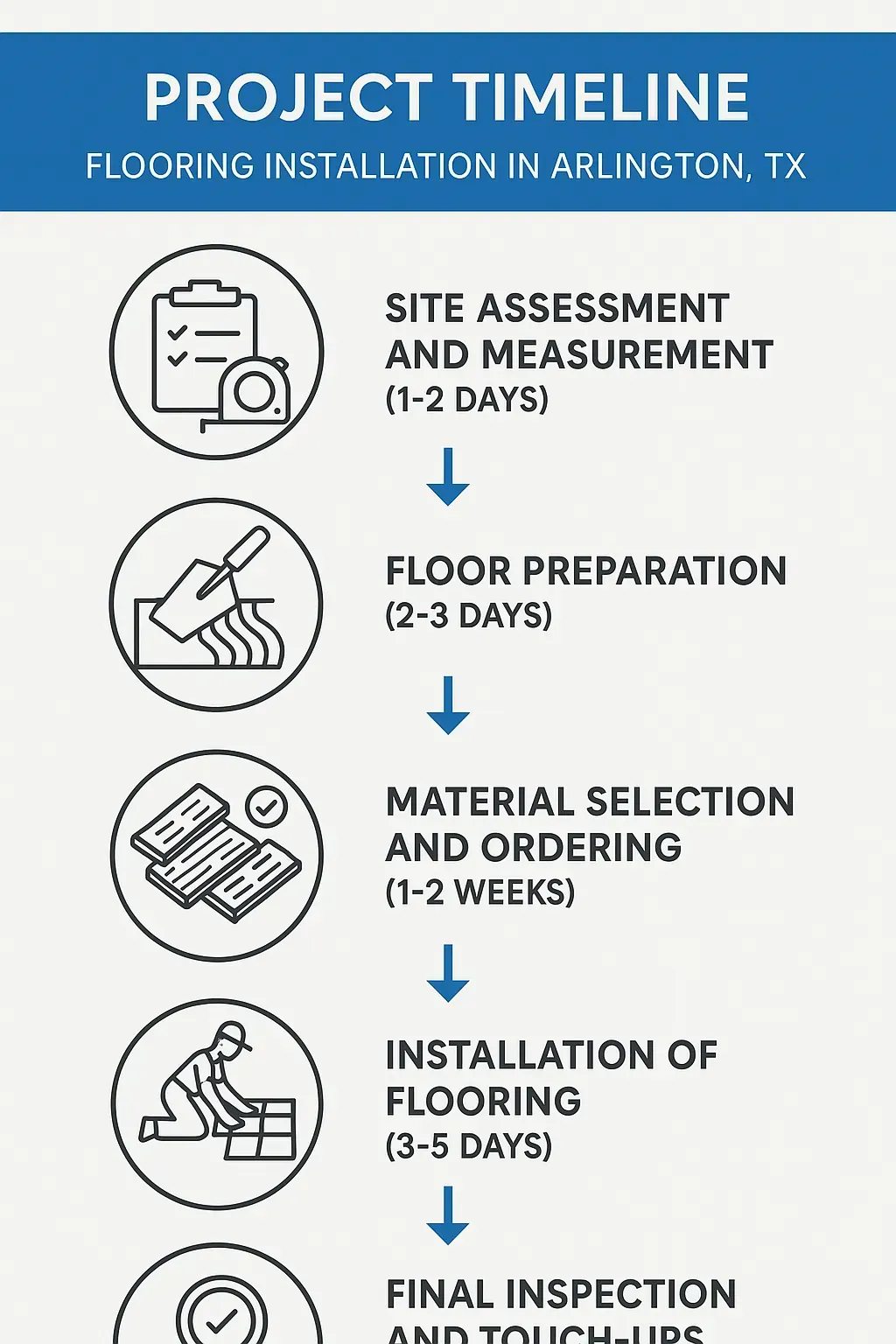 Infographic illustrating five-step flooring installation timeline in Arlington TX with clear visual representation.