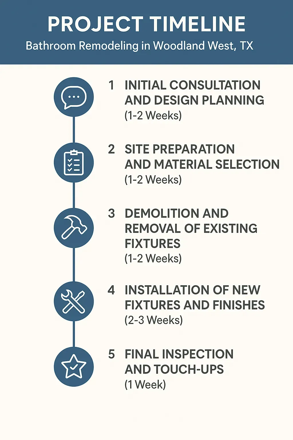 Infographic illustrating a five-step project timeline for bathroom remodeling in Woodland West, TX.