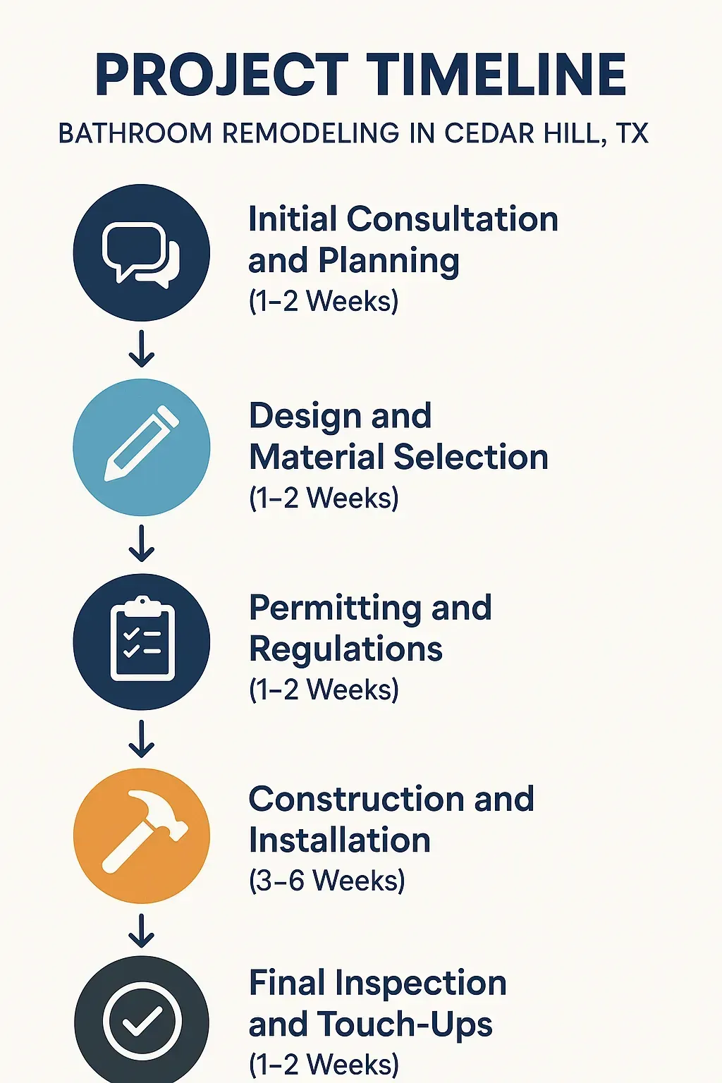 Infographic depicting a five-step Bathroom Remodeling project timeline for Cedar Hill TX with clear visuals and minimal text.