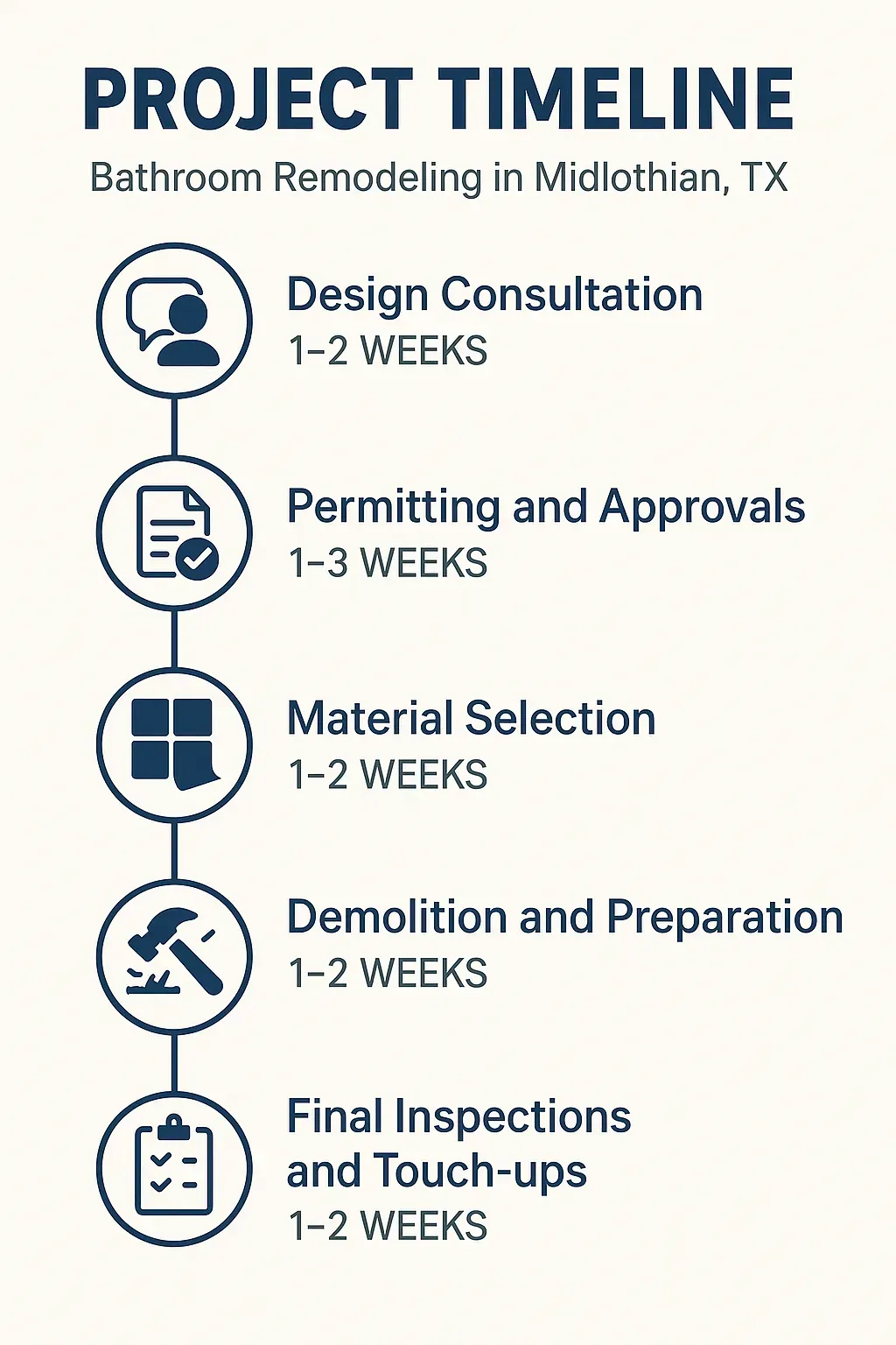 Infographic depicting a five-step bathroom remodeling timeline for Midlothian TX including consultations, permits, and inspections